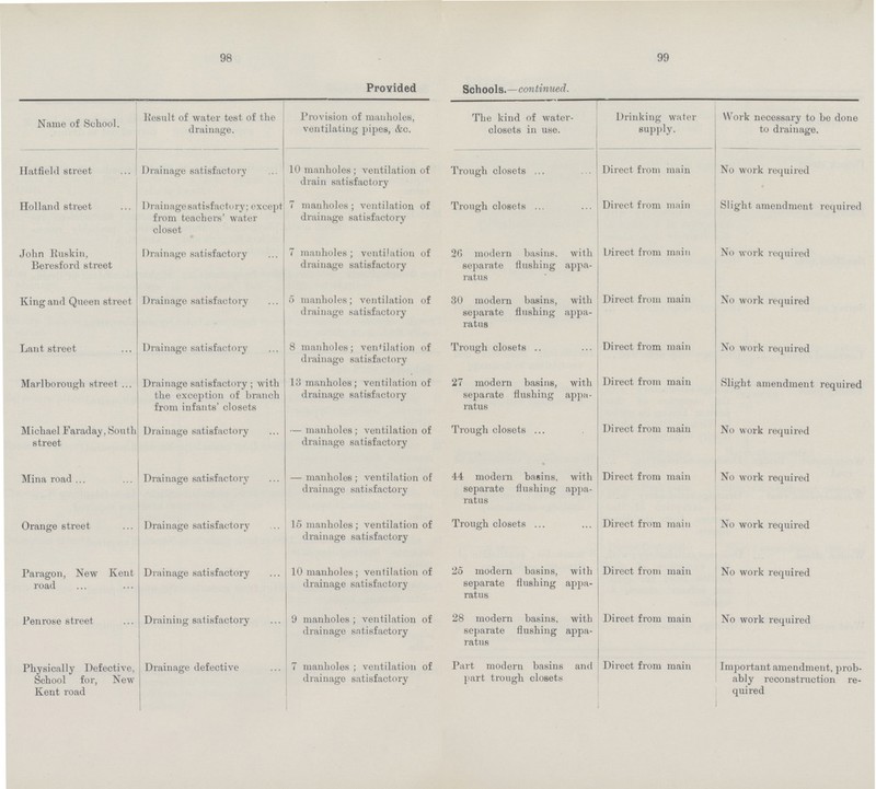 98 99 Provided Schools.— continued. Name of School, Result of water test of the drainage. Provision of manholes, ventilating pipes, &c. The kind of water closets in use. Drinking water supply. Work necessary to be done to drainage. Hatfield street Drainage satisfactory 10 manholes; ventilation of drain satisfactory Trough closets Direct from main No work required Holland street Drainage satisfactory; except from teachers' water closet 7 manholes ; ventilation of drainage satisfactory Trough closets Direct from main Slight amendment required John Ruskin, Beresford street Drainage satisfactory 7 manholes ; ventilation of drainage satisfactory 26 modern basins, with separate flushing appa ratus Direct from main No work required King and Queen street Drainage satisfactory 5 manholes; ventilation of drainage satisfactory 30 modern basins, with separate flushing appa ratus Direct from main No work required Lant street Drainage satisfactory 8 manholes; ventilation of drainage satisfactory Trough closets Direct from main No work required Marlborough street ... Drainage satisfactory ; with the exception of branch from infants' closets 18 manholes; ventilation of drainage satisfactory 27 modern basins, with separate flushing appa ratus Direct from main Slight amendment required Michael Faraday, South street Drainage satisfactory — manholes ; ventilation of drainage satisfactory Trough closets Direct from main No work required Mina road ... Drainage satisfactory — manholes ; ventilation of drainage satisfactory 44 modern basins, with separate flushing appa ratus Direct from main No work required Orange street Drainage satisfactory 15 manholes ; ventilation of drainage satisfactory Trough closets Direct from main No work required Paragon, New Kent road Drainage satisfactory 10 manholes ; ventilation of drainage satisfactory 25 modern basins, with separate flushing appa ratus Direct from main No work required Penrose street Draining satisfactory 9 manholes ; ventilation of drainage satisfactory 28 modern basins, with separate flushing appa ratus Direct from main No work required Physically Defective, School for, New Kent road Drainage defective 7 manholes ; ventilation of drainage satisfactory Part modern basins and part trough closets Direct from main Important amendment, prob ably reconstruction re quired