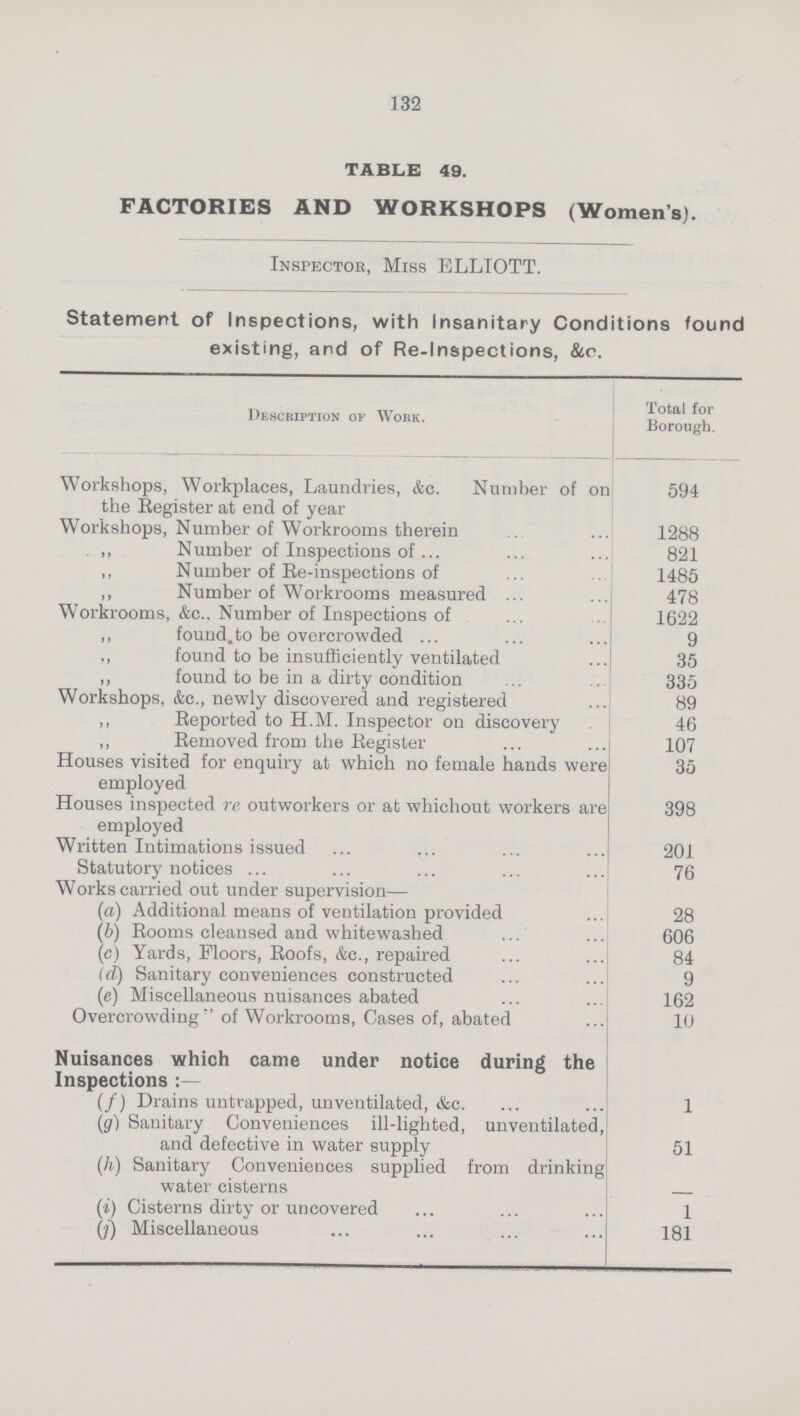 132 TABLE 49. FACTORIES AND WORKSHOPS (Women's). Inspector, Miss ELLIOTT. Statement of Inspections, with Insanitary Conditions found existing, and of Re-Inspections, &c. Description of Work. Total for Borough. Workshops, Workplaces, Laundries, &c. Number of on the Register at end of year 594 Workshops, Number of Workrooms therein 1288 ,, Number of Inspections of 821 ,, Number of Re-inspections of 1485 ,, Number of Workrooms measured 478 Workrooms, &c.. Number of Inspections of 1622 ,, found to be overcrowded 9 ,, found to be insufficiently ventilated 35 ,, found to be in a dirty condition 335 Workshops, &c., newly discovered and registered 89 ,, Reported to H.M. Inspector on discovery 46 ,, Removed from the Register 107 Houses visited for enquiry at which no female hands were employed 35 Houses inspected re outworkers or at which out workers are employed 398 Written Intimations issued 201 Statutory notices 76 Works carried out under supervision— (a) Additional means of ventilation provided 28 (b) Rooms cleansed and whitewashed 606 (c) Yards, Floors, Roofs, &c., repaired 84 (d) Sanitary conveniences constructed 9 (e) Miscellaneous nuisances abated 162 Overcrowding of Workrooms, Cases of, abated 10 Nuisances which came under notice during the Inspections:— (f) Drains untrapped, unventilated, &c. 1 (g) Sanitary Conveniences ill-lighted, unventilated, and defective in water supply 51 (h) Sanitary Conveniences supplied from drinking water cisterns — (i) Cisterns dirty or uncovered 1 (j) Miscellaneous 181