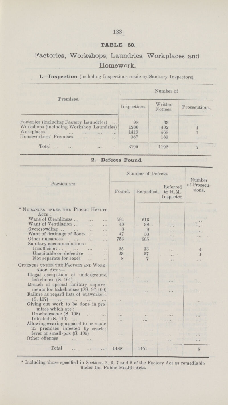 133 TABLE 50. Factories, Workshops, Laundries, Workplaces and Homework. 1.—Inspection (including Inspections made by Sanitary Inspectors). Premises. Number of Inspections. Written Notices. Prosecutions. Factories (including Factory Laundries) 98 33 ... Workshops (including Workshop Laundries) 1286 402 4 Workplaces 1419 568 1 Homeworkers' Premises 387 189 ... Total 3190 1192 5 2.—Defects Found. Particulars. Number of Defects. Number of Prosecu tions. Found. Remedied. Referred to H.M. Inspector. *Nuisances under the Public Health Acts:— Want of Cleanliness 581 613 ... ... Want of Ventilation 43 38 ... ... Overcrowding 8 8 ... ... Want of drainage of floors 47 50 ... ... Other nuisances 753 665 ... ... Sanitary accommodations: Insufficient 25 33 ... 4 Unsuitable or defective 23 37 ... 1 Not separate for sexes 8 7 ... ... Offences under the Factory and Work shop Act:— Illegal occupation of underground bakehouse (S. 101) .... ... ... ... Breach of special sanitary require ments for bakehouses (SS. 97-100) Failure as regard lists of outworkers (S. 107) ... ... ... ... Giving out work to be done in pre mises which are: Unwholesome (S. 108) ... ... ... ... Infected (S. 110) ... ... ... ... Allowing wearing apparel to be made in premises infected by scarlet fever or small-pox (S. 109) ... ... ... ... Other offences ... ... ... ... Total 1488 1451 ... 5 *Including those specified in Sections 2, 3, 7 and 8 of the Factory Act as remediable tinder the Public Health Acts.