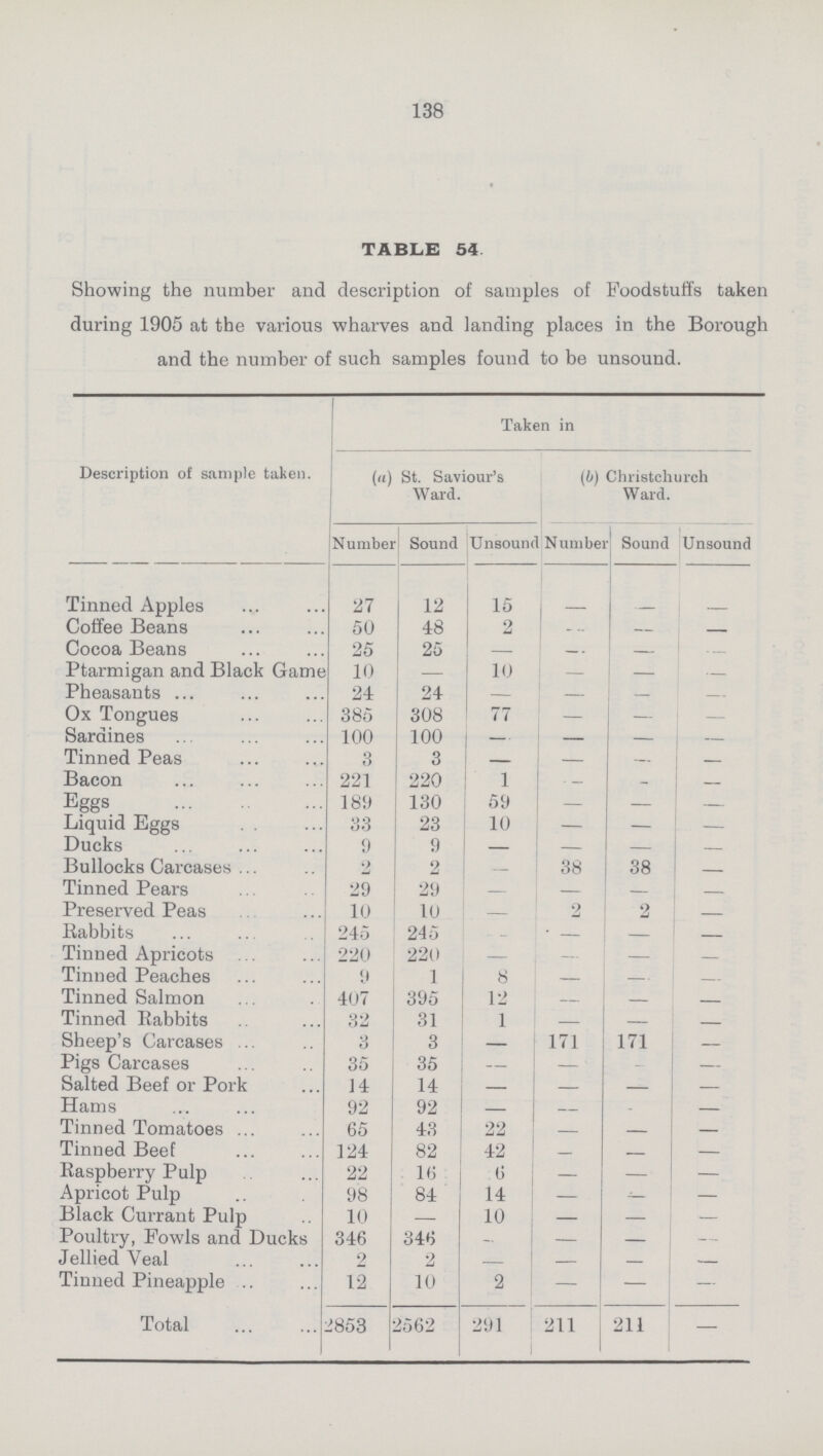 138 TABLE 54 Showing the number and description of samples of Foodstuffs taken during 1905 at the various wharves and landing places in the Borough and the number of such samples found to be unsound. Description of sample taken. Taken in (a) St. Saviour's Ward. (b) Christchurch Ward. Number Sound Unsound Number Sound Unsound Tinned Apples 27 12 15 — — — Coffee Beans 50 48 2 — — — Cocoa Beans 25 25 — — — — Ptarmigan and Black Game 10 — 10 — — — Pheasants 24 24 — — — — Ox Tongues 385 308 77 — — — Sardines 100 100 — — — — Tinned Peas 3 3 — — — — Bacon 221 220 1 — _ — Eggs 189 130 59 — — — Liquid Eggs 33 23 10 — — — Ducks 9 9 — — — — Bullocks Carcases 2 2 — 38 38 — Tinned Pears 29 29 — — — — Preserved Peas 10 10 — 2 2 — Rabbits 245 245 .— — — — Tinned Apricots 220 220 — — — — Tinned Peaches 9 1 8 — — Tinned Salmon 407 395 12 — — Tinned Rabbits 32 31 1 — — Sheep's Carcases 3 3 — 171 171 Pigs Carcases 35 35 — — — — Salted Beef or Pork 14 14 — — — — Hams 92 92 — — — — Tinned Tomatoes 65 43 22 — — — Tinned Beef 124 82 42 — v — Raspberry Pulp 22 16 6 — — — Apricot Pulp 98 84 14 — — — Black Currant Pulp 10 — 10 — — — Poultry, Fowls and Ducks 346 346 — — — — Jellied Veal 2 2 — — — — Tinned Pineapple 12 10 2 — — — Total 2853 2562 291 211 211 —