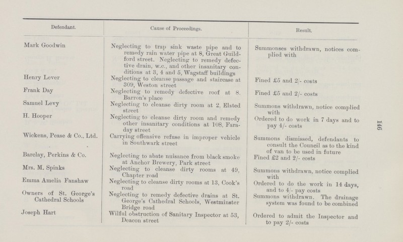 146 Defendant. Cause of Proceedings. Result. Mark Goodwin Neglecting to trap sink waste pipe and to remedy rain water pipe at 8, Great Guild ford street. Neglecting to remedy defec tive drain, w.c., and other insanitary con ditions at 3, 4 and 5, Wagstaff buildings Summonses withdrawn, notices com plied with Henry Lever Neglecting to cleanse passage and staircase at 309, Weston street Fined £5 and 2/- costs Frank Day Neglecting to remedy defective roof at 8. Barron's place Fined £5 and 2/- costs Samuel Levy Neglecting to cleanse dirty room at 2, Elsted street Summons withdrawn, notice complied with H. Hooper Neglecting to cleanse dirty room and remedy other insanitary conditions at 108, Fara day street Ordered to do work in 7 days and to pay 4/- costs Wickens, Pease & Co.. Ltd. Carrying offensive refuse in improper vehicle in Southwark street Summons dismissed, defendants to consult the Council as to the kind of van to be used in future Barclay, Perkins & Co. Neglecting to abate nuisance from black smoke at Anchor Brewery, Park street Fined £2 and 2/- costs Mrs. M. Spinks Neglecting to cleanse dirty rooms at 49, Chapter road Summons withdrawn, notice complied with Emma Amelia Fanshaw Neglecting to cleanse dirty rooms at 13, Cook's road Ordered to do the work in 14 days, and to 4/- pay costs Owners of St. George's Cathedral Schools Neglecting to remedy defective drains at St. George's Cathedral Schools, Westminster Bridge road Summons withdrawn. The drainage system was found to be combined Joseph Hart Wilful obstruction of Sanitary Inspector at 53, Deacon street Ordered to admit the Inspector and to pay 2/- costs