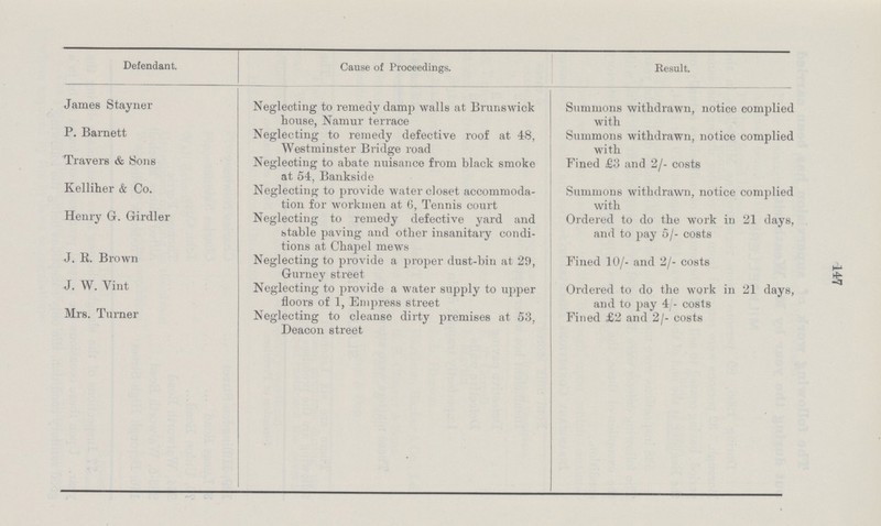 147 Defendant. Cause of Proceedings. Result. James Stayner Neglecting to remedy damp walls at Brunswick house, Namur terrace Summons withdrawn, notice complied with P. Barnett Neglecting to remedy defective roof at 48, Westminster Bridge road Summons withdrawn, notice complied with Travers & Sons Neglecting to abate nuisance from black smoke at 54, Bankside Fined £3 and 2/- costs Kelliher & Co. Neglecting to provide water closet accommoda tion for workmen at 6, Tennis court Summons withdrawn, notice complied with Henry G. Girdler Neglecting to remedy defective yard and stable paving and other insanitary condi tions at Chapel mews Ordered to do the work in 21 days, and to pay 5/- costs J. R. Brown Neglecting to provide a proper dust-bin at 29, Gurney street Fined 10/- and 2/- costs J. W. Vint Neglecting to provide a water supply to upper floors of 1, Empress street Ordered to do the work in 21 days, and to pay 4/- costs Mrs. Turner Neglecting to cleanse dirty premises at 53, Deacon street Fined £2 and 2/- costs