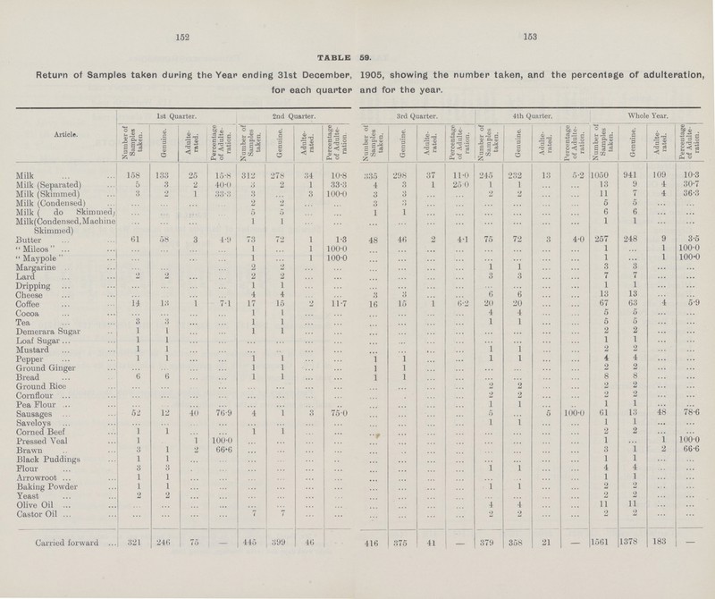 152 153 TABLE 59. Return of Samples taken during the Year ending 31st December, 1905, showing the number taken, and the percentage of adulteration, for each quarter and for the year. Article. 1st Quarter. 2nd Quarter. 3rd Quarter. 4th Quarter. Whole Year. Number of Samples taken. Genuine. Adulte rated. Percentage of Adulte ration. Number of Samples taken. Genuine. Adulte rated. Percentage of Adulte ration. Number of Samples taken. Genuine. Adulte rated. Percentage of Adulte ration. Number of Samples taken. Genuine. Adulte rated. Percentage of Adulte- i ration. Number of Samples taken. Genuine. Adulte rated. Percentage of Adulte ration. Milk 158 133 25 15.8 312 278 34 10.8 335 298 37 11.0 245 232 13 5.2 1050 941 109 10.3 Milk (Separated) 5 3 2 40.0 3 2 1 33.3 4 3 1 25.0 1 1 ... ... 13 9 4 30.7 Milk (Skimmed) 3 2 1 33.3 3 ... 3 100.0 3 3 ... ... 2 2 ... ... 11 7 4 36.3 Milk (Condensed) ... ... ... ... 2 2 ... ... 3 3 ... ... ... ... ... ... 5 5 ... ... Milk ( do Skimmed) ... ... ... ... 5 5 ... ... 1 1 ... ... ... ... .... ... 6 6 ... ... Milk(Condensed, Machine Skimmed) ... ... ... ... 1 1 ... ... ... ... ... ... ... ... ... ... 1 1 ... ... Butter 61 58 3 4.9 73 72 1 1.3 48 46 2 4.1 75 72 4.0 257 248 9 3.5 Milcos ... ... ... ... 1 ... 1 100.0 ... ... ... ... ... ... ... ... 1 ... 1 100.0 Maypole ... ... ... ... 1 ... 1 100.0 ... ... ... ... ... ... ... ... 1 ... 1 100.0 Margarine ... ... ... ... 2 2 ... ... ... ... ... ... 1 1 ... ... 3 3 ... ... Lard 2 2 ... ... 2 2 ... ... ... ... ... ... 3 3 ... ... 7 7 ... ... Dripping ... ... ... ... 1 1 ... ... ... ... ... ... ... ... ... ... 1 1 ... ... Cheese ... ... ... ... 4 4 ... ... 3 3 ... ... 6 6 ... ... 13 13 ... ... Coffee 14 13 1 7.1 17 15 2 11.7 16 15 6.2 20 20 ... ... 67 63 4 5.9 Cocoa ... ... ... ... 1 1 ... ... ... ... ... ... 4 4 ... ... 5 5 ... ... Tea 3 3 ... ... 1 1 ... ... ... ... ... ... 1 1 ... ... 5 5 ... ... Demerara Sugar 1 1 ... ... 1 1 ... ... ... ... ... ... ... ... ... ... 2 2 ... ... Loaf Sugar 1 1 ... ... ... ... ... ... ... ... ... ... ... ... ... ... 1 1 ... ... Mustard 1 1 ... ... ... ... ... ... ... ... ... ... 1 1 ... ... 2 2 ... ... Pepper 1 1 ... ... 1 1 ... ... 1 1 ... ... 1 1 ... ... 4 4 ... ... Ground Ginger ... ... ... ... l 1 ... ... 1 1 ... ... ... ... ... ... 2 2 ... ... Bread 6 6 ... ... l 1 ... ... 1 1 ... ... ... ... ... ... 8 8 ... ... Ground Rice ... ... ... ... ... ... ... ... ... ... ... ... 2 2 ... ... 2 2 ... ... Cornflour ... ... ... ... ... ... ... ... ... ... ... ... 2 2 ... ... 2 2 ... ... Pea Flour ... ... ... ... ... ... ... ... ... ... ... ... 1 1 ... ... 1 1 ... ... Sausages 52 12 40 76.9 4 1 3 75.0 ... ... ... ... 5 ... ... 100.0 61 13 48 78.6 Saveloys ... ... ... ... ... ... ... ... ... ... ... ... 1 1 ... ... 1 1 ... ... Corned Beef 1 1 ... ... 1 1 ... ... ... ... ... ... ... ... ... ... 2 2 ... ... Pressed Veal 1 ... 1 100.0 ... ... ... ... ... ... ... ... ... ... ... ... 1 ... 1 100.0 Brawn 3 1 2 66.6 ... ... ... ... ... ... ... ... ... ... ... ... 3 1 2 66.6 Black Puddings 1 1 ... ... ... ... ... ... ... ... ... ... ... ... ... ... 1 l ... ... Flour 3 3 ... ... ... ... ... ... ... ... ... ... 1 1 ... ... 4 4 ... ... Arrowroot 1 1 ... ... ... ... ... ... ... ... ... ... ... ... ... ... 1 1 ... ... Baking Powder 1 1 ... ... ... ... ... ... ... ... ... ... 1 1 ... ... 2 2 ... ... Yeast 2 2 ... • • • ... ... ... ... ... ... ... ... ... ... ... ... 2 2 ... ... Olive Oil ... ... ... ... ... ... ... ... ... ... ... ... 4 4 ... ... 11 11 ... ... Castor Oil ... ... ... ... 7 7 ... ... ... ... ... ... 2 2 ... ... 2 2 ... ... Carried forward 321 246 75 — 445 399 46 416 375 41 — 379 358 21 — 1561 1378 183 —