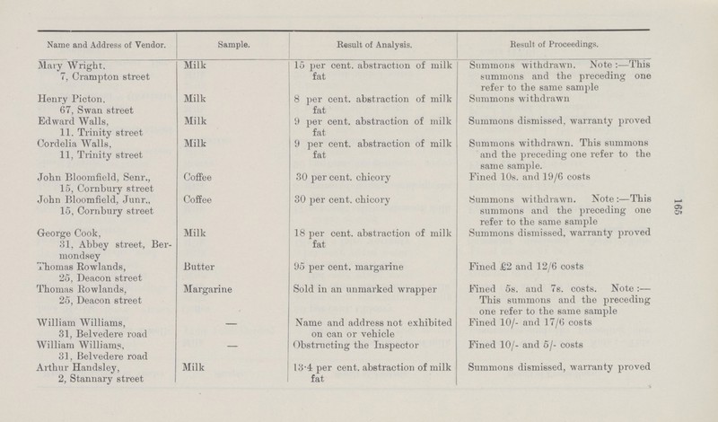 165 Name and Address of Vendor. Sample. Result of Analysis. Result of Proceedings. Mary Wright. 7, Crampton street Milk 15 percent. abstraction of milk fat Summons withdrawn. Note:—This summons and the preceding one refer to the same sample Henry Picton. 67, Swan street Milk 8 percent. abstraction of milk fat Summons withdrawn Edward Walls, 11. Trinity street Milk 9 percent. abstraction of milk fat Summons dismissed, warranty proved Cordelia Walls, 11, Trinity street Milk 9 percent. abstraction of milk fat Summons withdrawn. This summons and the preceding one refer to the same sample. John Bloomfield, Senr., 15, Cornbury street Coffee 30 percent. chicory Fined 10s. and 19/6 costs John Bloomfield, Junr., 15, Cornbury street Coffee 30 percent. chicory Summons withdrawn. Note:—This summons and the preceding one refer to the same sample George Cook, 31, Abbey street, Ber mondsey Milk 18 percent. abstraction of milk fat Summons dismissed, warranty proved Thomas Rowlands, 25, Deacon street Butter 95 percent. margarine Fined £2 and 12/6 costs Thomas Rowlands, 25, Deacon street Margarine Sold in an unmarked wrapper Fined 5s. and 7s. costs. Note:— This summons and the preceding one refer to the same sample William Williams, 31, Belvedere road — Name and address not exhibited on can or vehicle Fined 10/- and 17/6 costs William Williams, — Obstructing the Inspector Fined 10/- and 5/- costs 31, Belvedere road Arthur Handsley, 2, Stannary street Milk 13.4 percent. abstraction of milk fat Summons dismissed, warranty proved