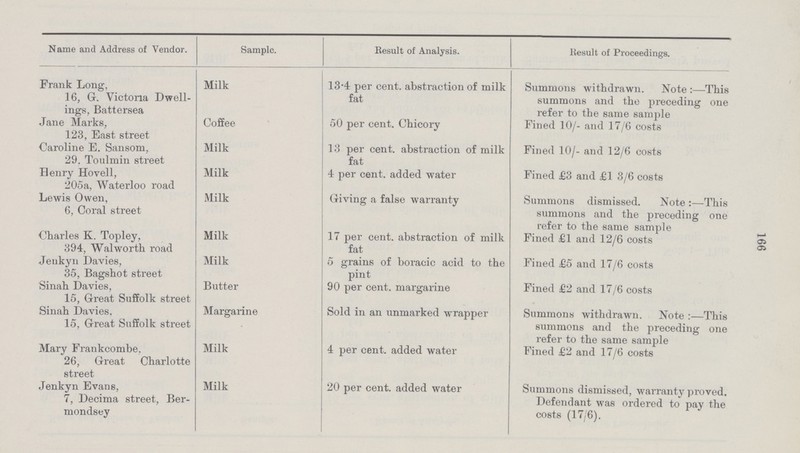 166 Name and Address of Vendor. Sample. Result of Analysis. Result of Proceedings. Frank Long, 16, G. Victoria Dwell ings, Battersea Milk 13.4 percent. abstraction of milk fat Summons withdrawn. Note:—This summons and the preceding one refer to the same sample Jane Marks, 123, East street Coffee 50 percent. Chicory Fined 10/- and 17/6 costs Caroline E. Sansom, 29. Toulmin street Milk 13 percent. abstraction of milk fat Fined 10/- and 12/6 costs Henry Hoyell, 205a, Waterloo road Milk 4 percent. added water Fined £3 and £1 3/6 costs Lewis Owen, 6, Coral street Milk Giving a false warranty Summons dismissed. Note:—This summons and the preceding one refer to the same sample Charles K. Topley, 394, Walworth road Milk 17 percent. abstraction of milk fat Fined £1 and 12/6 costs Jenkyn Davies, 35, Bagshot street Milk 5 grains of boracic acid to the pint Fined £5 and 17/6 costs Sinah Davies, 15, Great Suffolk street Butter 90 percent. margarine Fined £2 and 17/6 costs Sinah Davies, 15, Great Suffolk street Margarine Sold in an unmarked wrapper Summons withdrawn. Note:—This summons and the preceding one refer to the same sample Mary Frankcombe. 26, Great Charlotte street Milk 4 percent. added water Fined £2 and 17/6 costs Jenkyn Evans, 7, Decima street, Ber mondsey Milk 20 percent. added water Summons dismissed, warranty proved. Defendant was ordered to pay the costs (17/6).