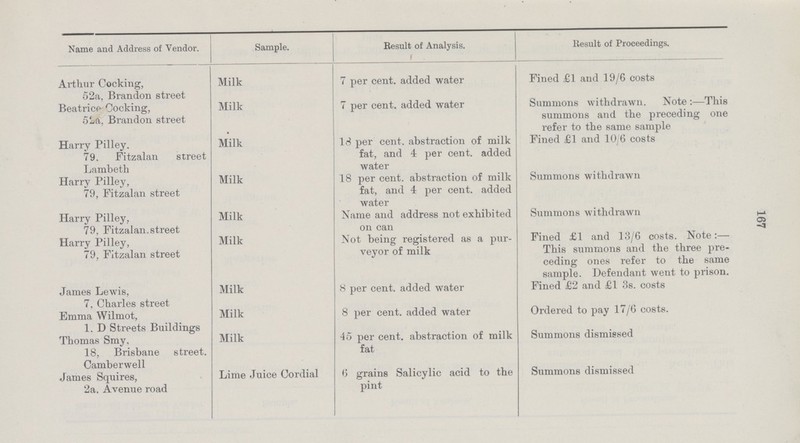 167 Name and Address of Vendor. Sample. Result of Analysis. Result of Proceedings. Arthur Cocking, 52a, Brandon street Milk 7 percent. added water Fined £1 and 19/6 costs Beatrice Cocking, 52a, Brandon street Milk- 7 percent. added water Summons withdrawn. Note:—This summons and the preceding one refer to the same sample Harry Pilley. 79. Fitzalan street Lambeth Milk 18 percent. abstraction of milk fat, and 4 percent. added water Fined £1 and 10/6 costs Harry Pilley, 79, Fitzalan street Milk 18 percent. abstraction of milk fat, and 4 percent. added water Summons withdrawn Harry Pilley, 79, Fitzalan. street Milk Name and address not exhibited on can Summons withdrawn Harry Pilley, 79, Fitzalan street Milk Not being registered as a pur veyor of milk Fined £1 and 13/6 costs. Note: This summons and the three pre ceding ones refer to the same sample. Defendant went to prison. James Lewis, 7, Charles street Milk 8 percent. added water Fined £2 and £1 3s. costs Emma Wilmot, 1. D Streets Buildings Milk 8 percent. added water Ordered to pay 17/6 costs. Thomas Smy. 18, Brisbane street. Camberwell Milk 45 percent. abstraction of milk fat Summons dismissed James Squires, 2a, Avenue road Lime Juice Cordial 6 grains Salicylic acid to the pint Summons dismissed