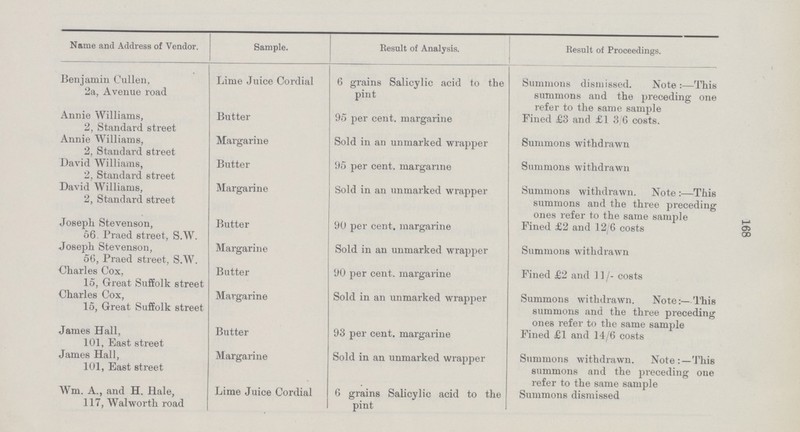 168 Name and Address of Vendor. Sample. Result of Analysis. Result of Proceedings. Benjamin Cullen, 2a, Avenue road Lime Juice Cordial 6 grains Salicylic acid to the pint Summons dismissed. Note:—This summons and the preceding one refer to the same sample Annie Williams, 2, Standard street Butter 95 percent. margarine Fined £3 and £1 3/6 costs. Annie Williams, 2, Standard street Margarine Sold in an unmarked wrapper Summons withdrawn David Williams, 2, Standard street Butter 95 percent. margarine Summons withdrawn David Williams, 2, Standard street Margarine Sold in an unmarked wrapper Summons withdrawn. Note:-This summons and the three preceding ones refer to the same sample Joseph Stevenson, 56. Praed street, S.W. Butter 90 percent. margarine Fined £2 and 12/6 costs Joseph Stevenson, 56, Praed street, S.W. Margarine Sold in an unmarked wrapper Summons withdrawn Charles Cox, 15, Great Suffolk street Butter 90 percent. margarine Fined £2 and 11/- costs Charles Cox, 15, Great Suffolk street Margarine Sold in an unmarked wrapper Summons withdrawn. Note:—This summons and the three preceding ones refer to the same sample James Hall, 101, East street Butter 93 percent. margarine Fined £1 and 14/6 costs James Hall, 101, East street Margarine Sold in an unmarked wrapper Summons withdrawn. Note:—This summons and the preceding one refer to the same sample Wm. A., and H. Hale, 117, Walworth road Lime Juice Cordial 6 grains Salicylic acid to the pint Summons dismissed