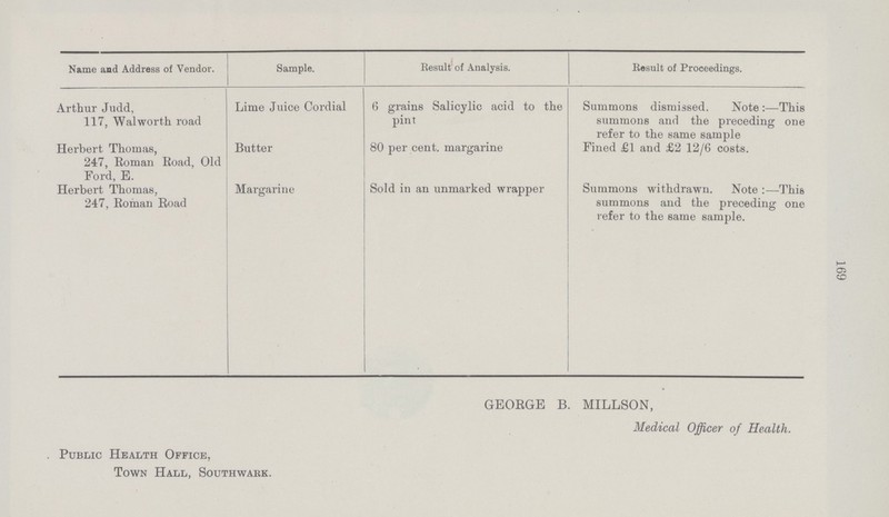 169 Name and Address of Vendor. Sample. Result of Analysis. Result of Proceedings. Arthur Judd, 117, Walworth road Lime Juice Cordial 6 grains Salicylic acid to the pint Summons dismissed. Note:—This summons and the preceding one refer to the same sample Herbert Thomas, 247, Roman Road, Old Ford, E. Butter 80 percent. margarine Fined £1 and £2 12/6 costs. Herbert Thomas, 247, Roman Road Margarine Sold in an unmarked wrapper Summons withdrawn. Note:—This summons and the preceding one refer to the same sample. GEORGE B. MILLSON, Medical Officer of Health. Public Health Office, Town Hall, Southwark.