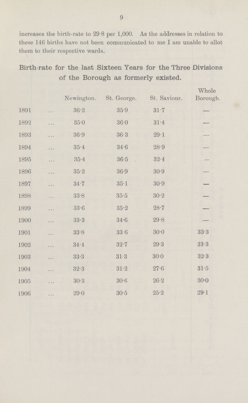 9 increases the birth.rate to 29.8 per 1,000. As the addresses in relation to these 146 births have not been communicated to me I am unable to allot them to their respective wards. Birth.rate for the last Sixteen Years for the Three Divisions of the Borough as formerly existed. Newington. St. George. St. Saviour. Whole Borough. 1891 36.2 35.9 31.7 — 1892 350 360 31.4 — 1893 36.9 36.3 291 — 1894 35.4 34.6 28.9 — 1895 35.4 36.5 32.4 — 1896 35.2 36.9 30.9 — 1897 34.7 35.1 30.9 — 1898 33.8 35.5 30.2 — 1899 33.6 35.2 28.7 — 1900 33.3 34.6 29.8 — 1901 33.8 33.6 30.0 33.3 1902 34.4 32.7 29.3 33.3 1903 33.3 31.3 30.0 32.3 1904 32.3 31.2 27.6 31.5 1905 30.3 30.6 26.2 30.0 1906 29.0 30.5 25.2 29.1