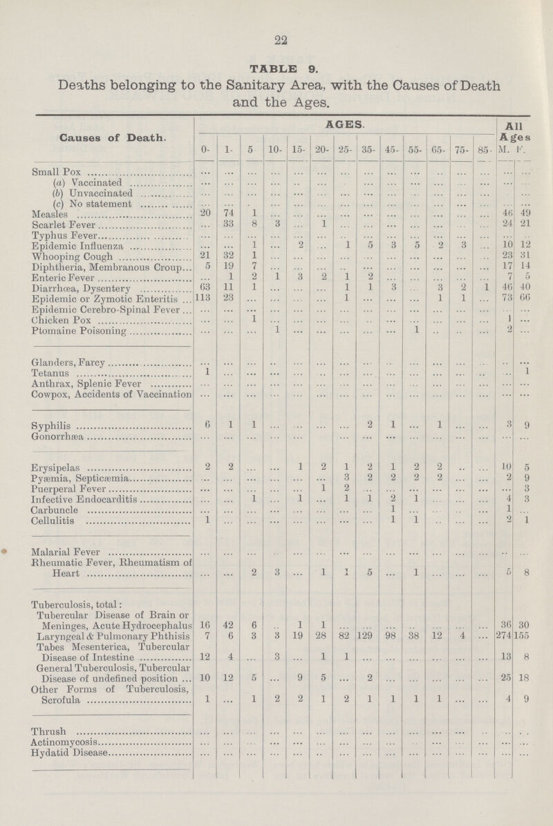 22 TABLE 9. Deaths belonging to the Sanitary Area, with the Causes of Death and the Ages. Causes of Death. AGES All Ages 0- 1- 5- 10- 15- 20- 25- 35- 45- 55- 65- 75- 85- M. F. Small Pox ... ... ... ... ... ... ... ... ... ... •• ... ... ... ... (a) Vaccinated ... ... ... ... ... ... ... ... ... ... ... ... ... ... (b) Unvaccinated ... ... ... ... ... ... ... ... ... ... ... ... ... ... (c) No statement ... ... . ... ... ... ... ... ... ... ... ... ... ... ... Measles 20 74 1 ... ... ... ... ... ... ... ... ... ... 46 49 Scarlet Fever ... 33 8 3 ... 1 ... ... ... ... ... ... ... 24 21 Typhus Fever ... ... ... ... ... ... .. ... ... ... ... ... ... ... .. Epidemic Influenza ... ... 1 ... 2 ... 1 5 3 5 2 3 ... 10 12 Whooping Cough 21 32 1 ... ... ... ... ... ... ... ... ... ... 23 31 Diphtheria, Membranous Croup 5 19 7 ... ... ... .. ... ... ... ... ... ... 17 14 Enteric Fever ... 1 2 1 3 2 1 2 ... ... ... ... ... 7 5 Diarrhœa, Dysentery 63 11 1 ... ... ... 1 1 3 ... 3 2 1 46 40 Epidemic or Zymotic Enteritis 113 23 ... ... ... ... 1 ... ... ... 1 1 ... 73 66 Epidemic Cerebro-Spinal Fever ... ... ... ... ... ... ... ... ... ... ... ... ... ... ... Chicken Pox ... ... 1 ... ... ... ... ... ... ... ... ... ... 1 ... Ptomaine Poisoning ... ... ... 1 ... ... ... ... ... 1 ... ... ... 2 ... Glanders, Farcy ... ... ... .. ... ... ... ... ... ... ... ... ... .. ... Tetanus 1 ... ... ... ... ... ... ... ... ... ... ... ... ... 1 Anthrax, Splenic Fever ... ... ... ... ... ... ... ... ... ... ... ... ... ... ... Cowpox, Accidents of Vaccination ... ... ... ... ... ... ... ... ... ... ... ... ... ... ... Syphilis 6 1 1 ... ... ... ... 2 1 ... 1 ... ... 3 9 Gonorrhæa ... ... ... ... ... ... ... ... ... ... ... ... ... ... Erysipelas 2 2 ... ... 1 2 1 2 1 2 2 .. ... 10 5 Pyaemia, Septicæmia ... ... ... ... ... ... 3 2 2 2 2 ... ... 2 9 Puerperal Fever ... ... ... ... ... 1 2 ... ... ... ... ... ... ... 3 Infective Endocarditis ... ... 1 ... 1 ... 1 1 2 1 ... ... ... 4 3 Carbuncle ... ... ... ... ... ... ... ... 1 ... ... ... ... 1 ... Cellulitis 1 ... ... ... ... ... ... ... 1 1 .. ... ... 2 1 Malarial Fever ... ... ... .. ... ... ... ... ... ... ... ... ... .. ... Rheumatic Fever, Rheumatism of Heart ... ... 2 3 ... 1 1 5 ... 1 ... ... ... 5 8 Tuberculosis, total: Tubercular Disease of Brain or Meninges, Acute Hydrocephalus 16 42 6 ... 1 1 ... ... ... ... ... ... ... 36 30 Laryngeal & Pulmonary Phthisis 7 6 3 3 19 28 82 129 98 38 12 4 ... 274 155 Tabes Mesenterica, Tubercular Disease of Intestine 12 4 ... 3 ... 1 1 ... ... ... ... ... ... 13 8 General Tuberculosis, Tubercular Disease of undefined position 10 12 5 ... 9 5 ... 2 ... ... ... ... ... 25 18 Other Forms of Tuberculosis, Scrofula 1 ... 1 2 2 1 2 1 1 1 1 ... ... 4 9 Thrush ... ... ... ... ... ... ... ... ... ... ... ... ... ... ... Actinomycosis ... ... ... ... ... ... ... ... ... .. ... ... ... ... ... Hydatid Disease ... ... ... ... ... .. ... ... ... ... ... ... ... ... ...