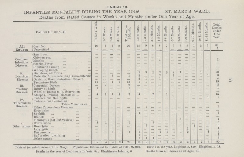 27 TABLE 10. INFANTILE MORTALITY DURING THE YEAR 1906. ST. MARY'S WARD. Deaths from stated Causes in Weeks and Months under One Year of Age. CAUSE OF DEATH. Under 1 Week. 1-2 Weeks. 2-3 Weeks. 3-4 Weeks. Total under 1 Month. 1-2 Months. 2-3 Months. 3-4 Months. 4-5 Months. 5-6 Months. 6-7 Months. 7-8 Months. 8-9 Months. 9-10 Months. 10-11 Months. 11-12 Months. Total Deaths under One Year. All Causes Certified 16 4 4 2 26 15 9 6 8 7 6 3 3 1 2 3 89 Uncertified 1 ... ... ... 1 ... ... ... ... ... ... ... ... ... ... ... 1 i. Common Infectious Diseases. Small-pox ... ... ... ... ... ... ... ... ... ... ... ... ... ... ... ... ... Chicken-pox ... ... ... ... ... ... ... ... ... ... .. ... ... ... ... ... ... Measles ... ... ... ... ... ... ... ... 1 ... ... ... ... ... ... .. 1 Scarlet Fever ... ... .. ... ... ... ... ... ... ... ... ... ... ... ... ... ... Diphtheria: Croup ... ... ... ... ... ... ... ... ... ... ... .. ... ... ... ... ... Whooping Cough ... ... ... ... ... ... . ... ... ... ... ... ... ... ... ... ... ii. Diarrhœal Diseases Diarrhœa, all forms ... ... ... ... ... 2 3 2 2 5 4 1 ... ... 1 .. 20 Enteritis, Muco-enteritis, Gastro-enteritis ... ... 1 ... 1 2 ... ... 2 ... 1 ... ... ... 1 1 8 Gastritis, Gastro-intestinal Catarrh ... ... ... ... 2 1 ... 1 ... ... ... ... ... ... ... 4 Premature Birth 11 ... 1 1 13 1 1 ... ... ... ... ... ... ... ... .. 15 iii. Wasting Diseases. Congenital Defects ... 2 ... ... 2 ... ... ... ... ... ... ... ... ... ... ... 2 Injury at Birth 1 ... ... ... 1 ... ... ... ... ... ... ... ... ... ... ... 1 Want of Breast-milk, Starvation ... ... ... ... ... ... ... ... ... ... ... ... ... ... ... ... ... Atrophy, Debility, Marasmus 4 1 1 l 7 4 ... 2 1 1 ... ... ... ... ... ... 15 iv. Tuberculous Diseases. Tuberculous Meningitis ... ... ... ... ... ... ... ... ... ... ... ... ... ... ... 1 1 Tuberculous Peritonitis: ... ... ... ... ... ... ... ... ... ... ... ... ... ... ... ... ... Tabes Mesenterica Other Tuberculous Diseases ... ... ... ... ... ... 1 ... ... ... ... ... ... ... ... ... 1 v. Other causes Erysipelas ... ... ... .. ... ... ... ... ... ... ... ... ... ... ... ... ... Syphilis ... ... ... ... ... 1 ... ... ... ... ... ... ... ... ... ... 1 Rickets ... ... ... ... ... ... ... ... ... ... ... ... ... ... ... ... ... Meningitis (not Tuberculous) ... ... ... ... ... ... ... ... ... ... ... 1 ... ... ... ... 1 Convulsions 1 1 ... ... 2 ... ... 1 ... ... ... ... ... ... ... ... 3 Bronchitis ... ... ... ... ... ... 2 ... ... ... ... ... ... 1 ... ... 3 Laryngitis ... ... ... ... ... ... ... ... ... ... .. 1 ... ... ... 1 Pneumonia ... ... 1 ... 1 1 ... ... 1 1 1 1 2 ... ... 1 9 Suffocation, overlying ... ... ... ... ... 1 ... ... ... ... ... ... ... ... ... ... 1 Other causes ... ... ... ... ... 1 1 1 ... ... ... ... ... ... ... ... 3 17 4 4 2 27 15 9 6 8 7 6 3 3 l 2 3 90 District (or sub-division) of St. Mary. Population, Estimated to middle of 1906, 22,040. Births in the year. Legitimate, 650 ; Illegitimate, 18. Deaths in the year of Legitimate Infants, 84; Illegitimate Infants, 6 Deaths from all Causes at all Ages, 391.