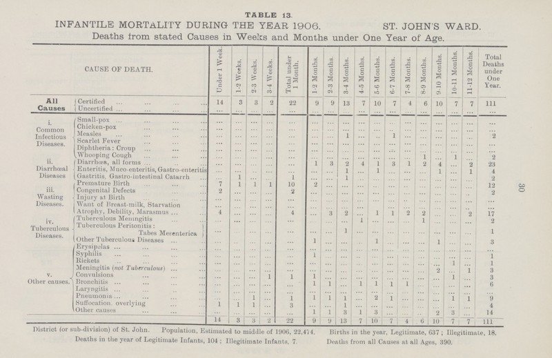 30 TABLE 13. INFANTILE MORTALITY DURING THE YEAR 1906. ST. JOHN'S WARD. Deaths from stated Causes in Weeks and Months under One Year of Age. CAUSE OF DEATH. Under 1 Week. 1-2 Weeks. 2-3 Weeks. 3-4 Weeks. Total under 1 Month. 1-2 Months. 2-3 Months. 3-4 Months. 4-5 Months. 5-6 Months. 6-7 Months. 7-8 Months. 8-9 Months. 9-10 Months. 10-11 Months. 11-12 Months. Total Deaths under One Year. All Causes Certified 14 3 3 2 22 9 9 13 7 10 7 4 6 10 7 7 111 Uncertified ... ... ... ... ... ... ... ... ... ... ... ... ... ... ... ... ... i. Common Infectious Diseases. Small-pox ... ... ... ... ... ... ... ... ... ... ... ... ... ... ... ... ... Chicken-pox ... ... ... ... ... ... ... ... ... ... .. ... ... ... ... ... ... Measles ... ... ... ... ... ... ... 1 ... .. 1 ... ... ... ... ... 2 Scarlet Fever ... ... ... ... ... ... ... ... ... ... ... ... ... ... ... ... ... Diphtheria: Croup ... ... ... ... ... ... ... ... ... ... ... ... ... ... ... ... ... Whooping Cough ... ... ... ... ... ... ... ... ... ... ... ... 1 ... 1 ... 2 ii. Diarrhœal Diseases Diarrhœa, all forms ... ... ... ... ... 1 3 2 4 1 3 1 2 4 ... 2 23 Enteritis, Muco-enteritis, Gastro-enteritis ... ... ... ... ... ... ... 1 ... 1 ... ... ... 1 ... 1 4 Gastritis, Gastro-intestinal Catarrh ... 1 ... ... 1 ... ... 1 ... ... ... ... ... ... ... ... 2 iii. Wasting Diseases. Premature Birth 7 1 1 1 10 2 ... ... ... ... ... ... ... ... ... ... 12 Congenital Defects 2 ... ... ... 2 ... ... ... ... ... ... ... ... ... ... ... 2 Injury at Birth ... ... ... ... ... ... ... ... ... ... ... ... ... ... ... ... ... Want of Breast-milk, Starvation ... ... ... ... ... ... ... ... ... ... ... ... ... ... ... ... ... Atrophy, Debility, Marasmus 4 ... ... ... 4 ... 3 2 ... 1 1 2 2 ... ... 2 17 iv. Tuberculous Diseases. Tuberculous Meningitis ... ... ... ... ... ... ... ... 1 ... ... ... 1 ... ... ... 2 Tuberculous Peritonitis: ... ... ... ... ... ......... ... 1 ... ... ... ... ... ... ... ... 1 Tabes Mesenterica Other Tuberculous Diseases ... ... ... ... ... 1 ... ... ... 1 ... ... ... 1 ... ... 3 Other causes. Erysipelas ... ... ... ... ... ... ... ... ... ... ... ... ... ... ... ... ... Syphilis ... ... ... ... ... 1 ... ... ... ... ... ... ... ... ... ... 1 Rickets ... ... ... ... ... ... ... ... ... ... ... ... ... ... 1 ... 1 Meningitis (not Tuberculous) ... ... ... ... ... ... ... ... ... ... ... ... ... 2 ... 1 3 Convulsions ... ... ... 1 1 1 ... ... ... ... ... ... ... ... 1 ... 3 Bronchitis ... ... ... ... ... 1 1 ... 1 1 1 1 ... ... ... ... 6 Laryngitis ... ... ... ... ... ... ... ... ... ... ... ... ... ... ... ... ... Pneumonia ... ... 1 ... 1 1 1 1 ... 2 1 ... ... ... 1 1 9 Suffocation, overlying 1 1 1 ... 3 ... ... 1 ... ... ... ... ... ... ... ... 4 Other causes ... ... ... ... ... 1 1 3 1 3 ... ... ... 2 3 ... 14 14 3 3 2 2 2 9 9 13 7 10 7 4 6 10 7 7 111 District (or sub-division) of St. John. Population, Estimated to middle of 1906, 22,474. Births in the year, Legitimate, 637 ; Illegitimate, 18. Deaths in the year of Legitimate Infants, 104 ; Illegitimate Infants, 7. Deaths from all Causes at all Ages, 390.