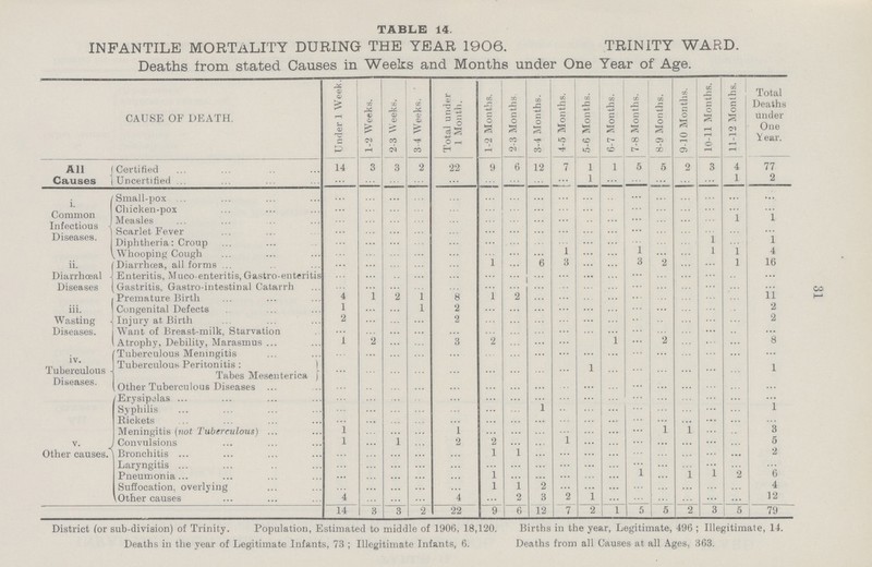 31 TABLE 14. INFANTILE MORTALITY DURING THE YEAR 1906. TRINITY WARD. Deaths from stated Causes in Weeks and Months under One Year of Age. CAUSE OF DEATH. Under 1 Week. 1-2 Weeks. 2-3 Weeks. 3 4 Weeks. Total under 1 Month. 1-2 Months. 2-3 Months 3-4 Months. 4-5 Months. 5-6 Months. 6-7 Months. 7-8 Months. 8-9 Months. 9-10 Months. 10-11 Months. 11-12 Months. Total Deaths under One Year. All Causes Certified 14 3 3 2 22 9 6 12 7 1 1 5 5 2 3 4 77 Uncertified ... ... ... ... ... ... ... ... ... 1 ... ... ... ... ... 1 2 i. Common Infectious Diseases. Small-pox ... ... ... ... ... ... ... ... ... ... ... ... ... ... ... ... ... Chicken-pox ... ... ... ... ... ... ... ... ... ... .. ... ... ... ... ... ... Measles ... ... ... ... ... ... ... ... .. ... ... ... ... ... 1 1 Scarlet Fever ... ... ... ... ... ... ... ... ... ... ... ... ... ... ... ... ... Diphtheria: Croup ... ... ... ... ... ... ... ... ... ... ... ... ... ... 1 ... l Whooping Cough ... ... ... ... ... ... ... ... 1 ... ... 1 ... ... 1 1 4 ii. Diarrhœal Diseases Diarrhœa, all forms ... ... ... ... ... 1 ... 6 3 ... ... 3 2 ... ... 1 16 Enteritis, Muco-enteritis, Gastro-enteritis ... ... .. ... ... ... ... ... ... ... ... ... ... ... ... .. ... Gastritis, Gastro-intestinal Catarrh ... ... ... ... ... ... ... ... ... ... ... ... ... ... ... ... ... iii. Wasting Diseases. Premature Birth 4 1 2 1 8 1 2 ... ... ... ... ... ... ... ... ... 11 Congenital Defects 1 ... ... 1 2 ... ... ... ... ... ... ... ... ... ... .. 2 Injury at Birth 2 ... ... ... 2 ... ... ... ... ... ... .. .. ... ... ... 2 Want of Breast-milk, Starvation ... ... ... ... ... ... ... ... ... ... ... ... ... ... ... .. ... Atrophy, Debility, Marasmus 1 2 ... ... 3 2 ... ... ... 1 ... 2 ... ... ... 8 iv. Tuberculous Diseases. Tuberculous Meningitis ... ... ... ... ... ... ... ... ... ... ... ... ... ... ... ... ... Tuberculous Peritonitis : ... ... ... ... ... ... ... ... ... 1 ... ... ... ... ... ... 1 Tabes Mesenterica Other Tuberculous Diseases ... ... ... ... ... ... ... ... ... ... ... ... ... ... ... ... ... Other causes. Erysipelas ... ... ... ... ... ... ... ... ... ... ... ... ... ... ... ... ... Syphilis ... ... ... ... ... ... ... 1 .. ... ...:::... ... ... ... ... ... 1 Rickets ... ... ... ... ... ... ... ... ... ... ... ... ... ... ... ... ... Meningitis (not Tuberculous) 1 ... ... ... 1 ... ... ... ... ... ... ... 1 1 ... .. 3 Convulsions 1 ... 1 ... 2 2 ... ... 1 ... ... ... ... ... ... ... 5 Bronchitis ... ... ... ... ... 1 1 ... ... ... ... ... ... ... ... ... 2 Laryngitis ... ... ... ... ... ... ... ... ... ... ... ... ... ... ... ... ... Pneumonia ... ... ... ... ... 1 ... ... ... ... ... 1 ... 1 1 2 6 Suffocation, overlying ... ... ... ... ... 1 1 2 ... ... ... ... ... ... ... ... 4 Other causes 4 ... ... ... 4 ... 2 3 2 1 ... ... ... ... ... ... 12 14 3 3 2 22 9 6 12 7 2 1 5 5 2 3 5 79 District (or sub-division) of Trinity. Population, Estimated to middle of 1906, 18,120. Births in the year, Legitimate, 496 ; Illegitimate, 14. Deaths in the year of Legitimate Infants, 73 ; Illegitimate Infants, 6. Deaths from all Causes at all Ages, 363.
