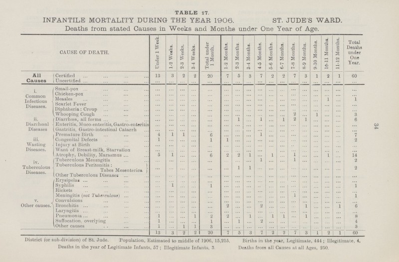 34 TABLE 17. INFANTILE MORTALITY DURING THE YEAR 1906. ST. JUDE'S WARD. Deaths from stated Causes in Weeks and Months under One Year of Age. CAUSE OF DEATH. Under 1 Week. 1-2 Weeks. 2-3 Weeks. 3-4 Weeks. Total under 1 Month. 1-2 Months. 2-3 Months. 3-4 Months. 4-5 Months. 5-6 Months. 6-7 Months. 7-8 Months. 8-9 Months. 9-10 Months. 10-11 Months. 11-12 Months. Total Deaths under One Year. All Causes Certified 13 3 2 2 20 7 5 3 7 2 2 7 3 1 2 1 60 Uncertified ... ... ... ... ... ... ... ... ... ... ... ... ... ... ... ... ... i. Common Infectious Diseases. Small-pox ... ... ... ... ... ... ... ... ... ... ... ... ... ... ... ... ... Chicken-pox ... ... ... ... ... ... ... ... ... ... ... ... ... ... ... ... ... Measles ... ... ... ... ... ... ... ... ... ... ... ... ... ... 1 ... 1 Scarlet fever ... ... ... ... ... ... ... ... ... ... ... ... ... ... ... ... ... Diphtheria: Croup ... ... ... ... ... ... ... ... ... ... ... ... ... ... ... ... ... Whooping Cough ... ... ... ... ... ... ... ... ... ... ... 2 ... 1 ... ... 3 ii. Diarrhœal Diseases Diarrhœa, all forms ... ... ... ... ... ... 1 ... 1 ... 1 2 1 ... ... ... 6 Enteritis, Muco-enteritis, Gastro-enteritis ... ... ... ... ... ... ... ... ... ... ... ... ... ... ... ... ... Gastritis, Gastro-intestinal Catarrh ... ... ... ... ... ... ... ... ... ... ... ... ... ... ... ... ... iii. Wasting Diseases. Premature Birth 4 1 1 ... 6 ... ... ... 1 ... ... ... ... ... ... ... 7 Congenital Defects 1 ... ... ... 1 1 ... ... ... ... ... ... ... ... ... ... 2 Injury at Birth ... ... ... ... ... ... ... ... ... ... ... ... ... ... ... ... ... Want of Breast-milk, Starvation ... ... ... ... ... ... ... ... ... ... ... ... ... ... ... ... Atrophy, Debility, Marasmus 5 1 ... ... 6 2 2 1 ... 1 ... 1 ... ... 1 ... 14 iv. Tuberculous Diseases. Tuberculous Meningitis ... ... ... ... ... ... ... ... 1 ... ... l ... ... ... ... 2 Tuberculous Peritonitis: ... ... ... ... ... ... 1 1 ... ... ... ... ... ... ... ... 2 Tabes Mesenterica Other Tuberculous Diseases ... ... ... ... ... ... ... ... ... ... ... ... ... ... ... ... ... v. Other causes. Erysipelas ... ... ... ... ... ... ... ... ... ... ... ... ... ... ... ... ... Syphilis ... 1 ... ... 1 ... ... ... ... ... ... ... ... ... ... ... 1 Rickets ... ... ... ... ... ... ... ... ... ... ... ... ... ... ... ... ... Meningitis (not Tuberculous) ... ... ... ... ... ... ... ... ... ... ... l ... ... ... ... 1 Convulsions ... ... ... ... ... ... ... ... ... ... ... ... ... ... ... ... ... Bronchitis ... ... ... ... ... 2 ... ... 2 ... ... ... 1 ... ... 1 6 Laryngitis ... ... ... ... ... ... ... ... ... ... ... ... ... ... ... ... ... Pneumonia 1 ... ... ... 2 2 ... 1 ... 1 1 ... 1 ... ... ... 8 Suffocation, overlying l ... ... ... 1 ... 1 ... 2 ... ... ... ... ... ... ... 4 Other causes l ... l 1 3 ... ... ... ......... ... ... ... ... ... ... ... 3 13 3 2 2 20 7 5 3 7 2 2 7 3 1 2 1 60 District (or sub-division) of St. Jude. Population, Estimated to middle of 1906, 15,215. Births in the year, Legitimate, 444; Illegitimate, 4. Deaths in the year of Legitimate Infants, 57; Illegitimate Infants, 3. Deaths from all Causes at all Ages, 250.