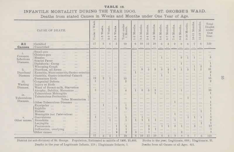 35 TABLE 18. INFANTILE MORTALITY DURING THE YEAR 1906. ST. GEORGE'S WARD. Deaths from stated Causes in Weeks and Months under One Year of Age. CAUSE OF DEATH. Under 1 Week. 1-2 Weeks. 2-3 Weeks. 3-4 Week«. Total under 1 Month. 1-2 Months. 2-3 Months. 3-4 Months. 4-5 Months. 5-6 Months. 6-7 Months. 7-8 Months. 8-9 Months. 9-10 Months. 10-11 Months. 11-12 Months. Total Deaths under One Year. All Causes Certified 17 3 4 5 29 6 10 17 10 6 4 9 8 8 7 6 120 Uncertified ... ... ... ... ... ... ... ... ... ... ... ... ... ... ... ... ... i. Common Infectious Diseases. Small-pox ... ... ... ... ... ... ... ... ... ... ... ... ... ... ... ... ... Chicken-pox ... ... ... ... ... ... ... ... ... ... .. ... ... ... ... ... ... Measles ... ... ... ... ... ... ... ... ... 1 ... ... 2 1 1 ... 5 Scarlet Fever ... ... ... ... ... ... ... ... ... ... ... ... ... ... ... ... ... Diphtheria: Croup ... ... ... ... ... ... ... ... ... ... ... ... 1 ... ... ... 1 Whooping Cough ... ... ... ... ... ... ... ... ... ... ... ... ... ... l 2 3 ii. Diarrhœal Diseases Diarrhœa, all forms ... ... ... ... ... ... 5 5 5 3 2 3 1 5 l 1 31 Enteritis, Muco-enteritis, Gastro-enteritis ... ... ... ... ... 1 ... ......... ... ... 1 ... ... ... ... ... 2 Gastritis, Gastro-intestinal Catarrh ... ... ... ... ... ... ... ... ... 1 ... ... ... ... ... ... 1 iii. Wasting Diseases. Premature Birth 12 2 1 ... 15 ... ... ... ... ... ... ... ... ... ... ... 15 Congenital Defects 1 ... 1 ... 2 ... ... ... ... ... ... ... ... ... ... ... 2 Injury at Birth ... ... ... ... ... ... ... ... ... ... ... ... ... ... ... ... ... Want of Breast-milk, Starvation ... ... ... ... ... ... ... ... ... ... ... ... ... ... ... ... ... Atrophy, Debility, Marasmus 3 ... 1 ... 4 1 3 5 2 ... ... ... 1 ... ... ... 16 iv. Tuberculous Diseases. Tuberculous Meningitis ... ... ... ... ... ... ... ... 1 ... ... ... ... ... ... ... 1 Tuberculous Peritonitis: ... ... ... ... ... ... ... ... ... ... ... ... ... 1 ... ... 1 Tabes Mesenterica Other Tuberculous Diseases ... ... ... ... ... ... ... ... ... ... ... 1 ... ... ... ... 1 v. Other causes. Erysipelas ... 1 ... ... 1 ... ... ... ... ... ... ... ... ... ... ... 1 Syphilis ... ... ... 1 1 ... ... ... ... ... ... ... ... ... ... ... 1 Rickets ... ... ... ... ... ... ... ... ... ... ... ... ... ... ... 1 1 Meningitis (not Tuberculoid) ... ... ... ... ... ... ... ... ... ... ... 1 ... ... ... ... 1 Convulsions 1 ... ... ... 1 ... 1 ... ... ... ... ... ... 1 1 1 5 Bronchitis ... ... 1 ... 1 1 1 1 1 ... ... 1 ... ... ... ... 6 Laryngitis ... ... ... ... ... ... ... ... ... ... ... ... ... ... ... 1 1 Pneumonia ... ... ... 1 1 ... ... 2 ... 1 1 3 I ... 3 ... 12 Suffocation, overlying ... ... ... l 1 ... ... 3 1 ... ... ... ... ... ... ... 5 Other causes ... ... ... 2 2 3 ... 1 ... ... ... ... 2 ... ... ... 8 17 3 4 5 29 6 10 17 10 6 4 9 8 8 7 6 120 District (or sub-division) of St. George. Population, Estimated to middle of 1906, 21,466. Births in the year, Legitimate, 668; Illegitimate, 21. Deaths in the year of Legitimate Infants, 119 ; Illegitimate Infants, 1. Deaths from all Causes at all Ages, 431.