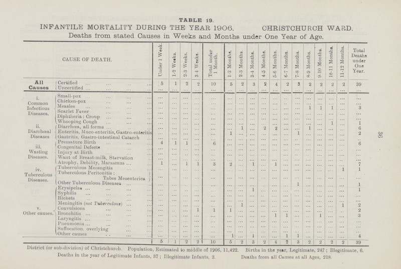 36 TABLE 19. INFANTILE MORTALITY DURING THE YEAR 1906. CHRISTCHURCH WARD. Deaths from stated Causes in Weeks and Months under One Year of Age. CAUSE OF DEATH. Under 1 Week. 1-2 We«ks. 2-3 Weeks. 3-4 Weeks. Total under 1 Month. 1-2 Months. 2-3 Months. 3-4 Months. 4-5 Months. 5-6 Months. 6-7 Months. 7-8 Months. 8-9 Months. 9-10 Months. 10-11 Months. 11-12 Months. Total Deaths under One Year. All Causes Certified 5 1 2 2 10 5 2 3 2 4 2 3 2 2 2 2 39 Uncertified ... ... ... ... ... ... ... ... ... ... ... ... ... ... ... ... ... i. Common Infectious Diseases. Small-pox ... ... ... ... ... ... ... ... ... ... ... ... ... ... ... ... ... Chicken-pox ... ... ... ... ... ... ... ... ... ... ... ... ... ... ... ... ... Measles ... ... ... ... ... ... ... ... ... ... ... ... 1 1 1 ... 3 Scarlet Fever ... ... ... ... ... ... ... ... ... ... ... ... ... ... ... ... ... Diphtheria: Croup ... ... ... ... ... ... ... ... ... ... ... ... ... ... ... ... ... Whooping Cough ... ... ... ... ... ... ... ... ... ... ... ... ... ... 1 ... 1 ii. Diarrhœal Diseases Diarrhœa, all forms ... ... ... ... ... ... 1 ... 2 2 ... ... 1 ... ... ... 6 Enteritis, M uco-enteritis, Gastro-enteritis ... ... ... ... ... 1 ... ... ... ... ... 1 ... ... ... ... 2 Gastritis, Gastro-intestinal Catarrh ... ... ... ... ... ... ... ... ... ... ... ... ... ... ... ... ... iii. Wasting Diseases. Premature Birth 4 1 1 ... 6 ... ... ... ... ... ... ... ... ... ... ... 6 Congenital Defects ... ... ... ... ... ... ... ... ... ... ... ... ... ... ... ... ... Injury at Birth ... ... ... ... ... ... ... ... ... ... ... ... ... ... ... ... ... Want of Breast-milk, Starvation ... ... ... ... ... ... ... ... ... ... ... ... ... ... ... ... ... Atrophy. Debility, Marasmus 1 ... 1 1 3 2 ... 1 ... 1 ... ... ... ... ... ... 7 iv. Tuberculous Diseases. Tuberculous Meningitis ... ... ... ... ... ... ... ... ... ... ... ... ... ... ... 1 1 Tuberculous Peritonitis: ... ... ... ... ... ... ... ... ... ... ... ... ... ... ... ... ... Tabes Mesenterica Other Tuberculous Diseases ... ... ... ... ... ... ... ... ... ... ... 1 ... ... ... ... 1 v. Other causes. Erysipelas ... ... ... ... ... ... ... ... ... ... ... ... ... ... ... ... 1 Syphilis ... ... ... ... ... ... ... ... ... ... ... ... ... ... ... ... ... Rickets ... Meningitis (not Tuberculous) ... ... ... ... ... ... ... ... ... ... ... ... ... ... ... 1 2 Convulsions ... ... ... 1 1 1 ... ... ... ... ... ... ... ... ... ... 2 Bronchitis ... ... ... ... ... ... ... ... ... 1 1 ... ... 1 ... ... 3 Laryngitis ... ... ... ... ... ... ... ... ... 1 ... ... ... ... ... ... ... Pneumonia ... ... ... ... ... ... ... ... ... ... ... ... ... ... ... ... ... Suffocation, overlying ... ... ... ... ... ... ... ... ... ... ... ... ... ... ... ... ... Other causes ... ... ... ... ... 1 ... 1 ... ... 1 1 ... ... ... ... 4 5 1 2 2 10 5 2 3 2 4 2 3 2 2 2 2 39 District (or sub-division) of Christchurch. Population, Estimated to middle of 1906, 11,422. Births in the year, Legitimate, 247 ; Illegitimate, 6. Deaths in the year of Legitimate Infants, 37 ; Illegitimate Infants, 2. Deaths from all Causes at all Ages, 218.