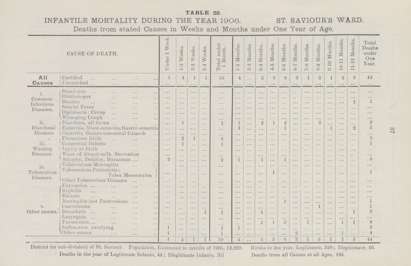 37 TABLE 20. INFANTILE MORTALITY DURING THE YEAR 1906. ST. SAVIOUR'S WARD. Deaths from stated Causes in Weeks and Months under One Year of Age. CAUSE OF DEATH. Under 1 Week. 1-2 Weeks. 2-3 Weeks. 3-4 Weeks. Total under 1 Month. 1-2 Months. 2-3 Months. 3-4 Months. 4-5 Months. 5-6 Months. 6-7 Months. 7-8 Months. 8-9 Months. 9-10 Months. 10-11 Months. 11-12 Months. Total Deaths under One Year. All Causes Certified 4 4 1 1 10 4 ... 5 3 8 2 1 3 1 2 5 44 Uncertified ... ... ... ... ... ... ... ... ... ... ... ... ... ... ... ... ... i. Common Infectious Diseases. Small-pox ... ... ... ... ... ... ... ... ... ... ... ... ... ... ... ... ... Chicken-pox ... ... ... ... ... ... ... ... ... ... ... ... ... ... ... ... ... Measles ... ... ... ... ... ... ... ... ... ... ... ... ... ... ... 1 1 Scarlet Fever ... ... ... ... ... ... ... ... ... ... ... ... ... ... ... ... ... Diphtheria: Croup ... ... ... ... ... ... ... ... ... ... ... ... ... ... ... ... ... Whooping Cough ... ... ... ... ... ... ... ... ... ... ... ... ... ... ... ... ... ii. Diarrhœal Diseases Diarrhoea, all forms ... 1 ... ... 1 1 ... 2 1 2 ... ... 2 ... ... ... 9 Enteritis, Muco-enteritis,Gastro-enteritis ... ... ... ... ... 1 ... ... ... 1 ... ... ... 1 ... 2 5 (Gastritis, Gastro-intestinal Catarrh ... ... ... ... ... ... ... ... ... ... ... ... ... ... ... ... ... iii. Wasting Diseases. Premature Birth ... 2 1 ... 3 ... ... ... ... ... ... ... ... ... ... ... 3 Congenital Defects ... 1 ... ... 1 ... ... ... ... ... ... ... ... ... ... ... 1 Injury at Birth ... ... ... ... ... ... ... ... ... ... ... ... ... ... ... ... ... Want of Breast-milk, Starvation ... ... ... ... ... ... ... ... ... ... ... ... ... ... ... ... ... Atrophy, Debility, Marasmus 2 ... ... ... 2 1 ... 1 ... 1 ... ... ... ... ... ... 5 iv. Tuberculous Diseases. Tuberculous Meningitis ... ... ... ... ... ... ... ... ... ... ... ... ... ... ... ... ... Tuberculous Peritonitis: ... ... ... ... ... ... ... ... 1 ... ... ... ... ... ... ... 1 Tabes Mesenterica Other Tuberculous Diseases ... ... ... ... ... ... ... ... ... ... ... ... ... ... ... ... ... v. Other causes. Erysipelas ... ... ... ... ... ... ... ... ... ... ... ... ... ... ... ... ... Syphilis ... ... ... ... ... ... ... ... ... ... ... ... ... ... ... ... ... Rickets ... ... ... ... ... ... ... ... ... ... ... ... ... ... ... ... ... Meningitis (nut Tuberculous) ... ... ... ... ... ... ... ... ... l ... ... ... ... ... ... 1 Convulsions ... ... ... ... ... ... ... ... ... ... ... ... 1 ... ... ... l Bronchitis ... ... ... 1 1 ... ... 1 ... ... ... ... ... ... ... 1 3 Laryngitis ... ... ... ... ... ... ... ... ... ... ... ... ... ... ... ... ... Pneumonia ... ... ... ... ... ... ... 1 1 3 ... 1 ... ... 1 1 8 Suffocation, overlying 1 ... ... ... 1 1 ... ... ... ... ... ... ... ... ... ... 2 Other causes 1 ... ... ... 1 ... ... ... ... ... 2 ... ... ... 1 ... 4 4 4 1 1 10 4 ... 5 3 8 2 1 3 i 2 5 44 District (or sub-division) of St. Saviour. Population, Estimated to middle of 1906, 12,229. Births in the year, Legitimate, 328 ; Illegitimate, 16. Deaths in the year of Legitimate Infants, 44 ; Illegitimate Infants, Nil Deaths from all Causes at all Ages, 195.