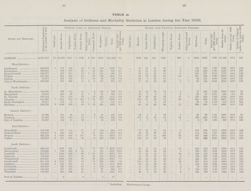 48 49 TABLE 29. Analysis of Sickness and Mortality Statistics in London during the Year 1906. Cities and Boiioughs. Estimated Population in the middle of 1906. Notified Cases or Infectious Disease. Deaths from Principal Infectious Diseases. Deaths from all causes. Death-rate per 1000 living. Deaths of Infants 1 under one year to 1000 births. Small-pox. Scarlet Fever. Diphtheria.* Typhus Fever, j Er.teric Fever. Other continued fevers. Puerperal Fever. Erysipelas. | Cholera. Total. Annual rate per 1000 persons living. Small-pox. 1 Measles. Scarlet Fever. Diphtheria.* Whooping-cough. Typhus Fever. Enteric Fever. Other continued Fevers. Diarrhoea. Total. Annual rate per 1000 persons living. LONDON 4,721,217 31 20,329 8045 7 1600 9 298 5019 2 35,340 7.5 ... 1909 533 691 1226 ... 260 4 4424 9047 1.93 71,155 15.1 131 West Districts— Paddington 148,913 1 717 183 ... 34 1 12 139 ... 1087 7.3 ... 16 18 15 12 ... 7 ... 125 193 1.30 1856 12.5 112 Kensington 180,952 ... 470 178 ... 39 ... 13 148 ... 848 4.7 ... 81 11 19 20 ... 5 ... 144 280 1.56 2199 13.8 137 Hammersmith 120,079 ... 437 278 ... 33 1 12 125 ... 886 7.4 ... 57 15 27 19 ... 8 ... 131 257 213 1777 14.8 142 Fulham 161,965 ... 674 404 ... 45 ... 18 140 ... 1281 7.9 ... 53 18 32 31 ... 13 ... 241 388 2.40 2214 13.7 136 Chelsea 74,672 ... 271 162 ... 17 ... 12 60 ... 522 7.0 ... 58 9 15 17 ... ... ... 52 151 2.03 1168 15.7 141 City of Westminster 173,905 ... 537 209 ... 47 2 9 127 ... 931 5.4 ... 17 14 16 23 ... 5 1 69 145 0.84 2244 12.9 119 North Districts— ... St. Marylebone 128,580 ... 396 141 ... 48 ... 6 148 1 740 5.8 ... 47 14 12 11 ... 3 ... 77 164 1.28 1910 14.9 79 Hampstead 89,633 ... 387 99 ... 21 1 2 51 ... 561 6.3 ... 10 5 8 2 ... 3 ... 23 51 0.57 844 9.4 79 St. Pancras 236,455 ... 798 279 ... 95 ... 10 235 ... 1417 6.0 ... 96 32 23 70 ... 15 1 155 392 1.65 3743 15.9 131 Islington 344,987 1 1392 439 3 146 1 24 277 ... 2283 6.6 ... 193 37 30 74 ... 20 ... 201 555 1.62 5071 14.7 128 Stoke Newington 53,217 ... 135 47 ... 10 ... 1 47 ... 240 4.5 ... 11 1 4 17 ... ... 25 58 1 10 612 11.5 104 Hackney 230,721 9 1049 389 1 93 2 19 301 ... 1863 8.1 ... 65 22 20 39 ... 14 ... 203 363 1.58 3061 13.3 116 Central Districts— . Holborn 55,805 ... 138 66 ... 15 ... 2 57 ... 278 5.0 ... 25 3 6 10 ... 1 ... 35 80 1.44 1001 18.0 91 Finsbury 97,466 ... 449 198 ... 45 ... 7 139 ... 838 8.6 ... 123 15 23 54 ... 14 ... 120 349 3.59 2011 20.7 136 City of London 21,367 ... 113 18 ... 10 ... 18 ... 159 7.5 ... 3 7 2 4 ... 1 ... 6 23 1.08 369 17.3 106 East Districts— Shoreditch 116,108 ... 627 144 ... 37 ... 6 150 ... 964 8.3 ... 75 19 15 61 ... 5 ... 187 362 3.13 2275 19.6 169 Bethnal Green 130,609 6 050 252 ... 55 ... 11 245 ... 1219 9.4 ... 60 22 20 63 ... 14 ... 154 333 2.55 2464 18.9 157 Stepney 307,176 4 1219 604 1 124 ... 6 415 ... 2373 7.7 ... 175 37 61 104 ... 26 ... 437 840 2.74 5431 17.7 133 Poplar 170,673 2 571 249 ... 86 ... 8 206 ... 1122 6.6 ... 108 13 28 52 ... 11 ... 291 503 2.95 2999 17.6 155 South Districts— Southwark 209,143 ... 1470 401 ... 111 ... 13 332 1 2328 11.2 ... 95 45 31 54 ... 12 ... 225 462 2.23 3768 18.1 144 Bermondsey 128,629 1 980 336 2 41 ... 2 195 ... 1567 12.2 ... 94 29 34 51 ... 4 ... 165 377 2.94 2532 19.7 154 Lambeth 315,774 ... 1264 422 ... 90 1 25 273 ... 2075 6.6 ... 77 28 51 71 ... 22 1 282 532 1.89 4726 15.0 121 Battersea 179,622 ... 1048 275 ... 45 ... 13 161 ... 1542 8.6 ... 41 24 18 78 ... 8 ... 158 327 1.82 2392 13.4 129 Wandsworth 273,381 ... 1069 556 ... 96 ... 23 269 ... 2013 7.4 ... 66 19 49 60 ... 15 ... 226 435 1.60 3481 12.8 124 Camberwell 274.132 6 1161 355 ... 59 ... 15 305 ... 1901 7.0 ... 112 25 40 77 ... 13 ... 247 514 1.88 3998 14.6 132 Deptford 115,495 1 643 305 ... 41 ... 9 158 ... 1157 10.0 ... 69 15 20 62 ... 6 ... 138 310 2.69 1849 16.1 145 Greenwich 105,350 ... 567 409 ... 43 ... 6 100 ... 1125 10.7 ... 31 17 29 42 ... 5 ... 72 196 1.87 1415 13.5 119 Lewisham 148,463 ... 557 261 ... 25 ... 6 97 ... 946 6.4 ... 21 14 21 27 ... 1 1 130 215 1.45 1777 12.0 113 Woolwich 127,345 ... 525 386 ... 41 ... 8 97 ... 1057 8.3 ... 30 5 22 21 ... 9 ... 105 192 1.52 1668 13.1 110 Port of London ... ... 5 ... ... 8 ... ... 4 ... 17 ... ... - ... ... ... ... ... ... ... ... ... ... ... ... * Including Membranous Croup.