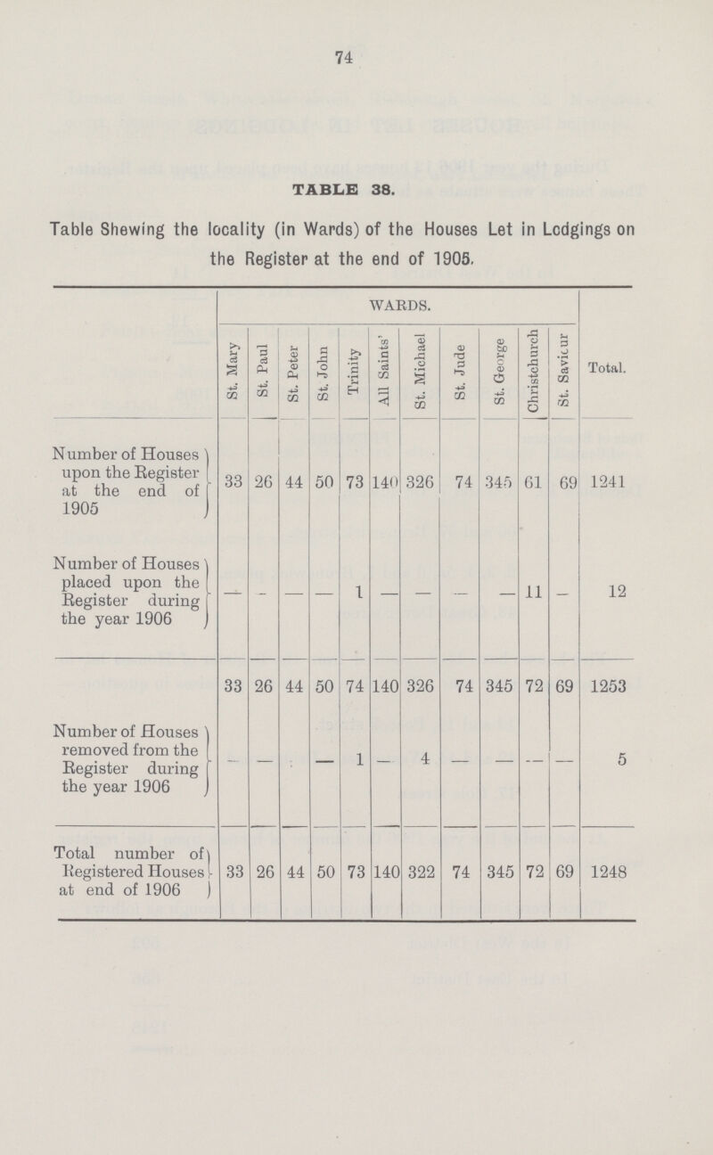 74 TABLE 38. Table Shewing the locality (in Wards) of the Houses Let in Lodgings on the Register at the end of 1905. WARDS. St. Mary St. Paul St. Peter St. John Trinity All Saints' St. Michael St. Jude St. George Christchurch St. Saviour Total. Number of Houses upon the Register at the end of 1905 33 26 44 50 73 140 326 74 345 61 69 1241 Number of Houses placed upon the Register during the year 1906 - - - - 1 - - - - 11 - 12 33 26 44 50 74 140 326 74 345 72 69 1253 Number of Houses removed from the Register during the year 1906 - - - - 1 - 4 - - - - 5 Total number of Registered Houses at end of 1906 33 26 44 50 73 140 322 74 345 72 69 1248