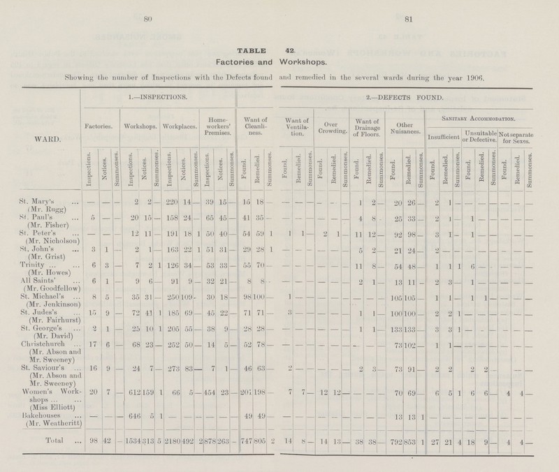 80 81 TABLE 42. Factories and Workshops. Showing the number of Inspections with the Defects found and remedied in the several wards during the year 1906. WARD. 1.—INSPECTIONS. 2.—DEFECTS FOUND. Factories. Workshops. Workplaces. Home workers' Premises. Want of Cleanli ness. Want of Ventila tion. Over Crowding. Want of Drainage of Floors. Other Nuisances. Sanitary Accommodation. Insufficient Unsuitable or Defective. Not separate for Sexes. Inspections. Notices. Summonses. Inspections. Notices. Summonses. Inspections. Notices. Summonses. Inspections. Notices. Summonses. Found. Remedied. Summonses. Found. Remedied. Summonses. Found. Remedied. Summonses. Found. Remedied. Summonses. Found. Remedied. Summonses. Found. Remedied. Summonses. Found. Remedied. Summonses. Found. Remedied. Summonses. St. Mary's (Mr. Rugg) - - - 2 2 - 220 14 - 39 15 - 15 18 - - - - - - - 1 2 - 20 26 - 2 1 - - - - - - - St. Paul's (Mr. Fisher) 5 - - 20 15 - 158 24 - 65 45 - 41 35 - - - - - - - 4 8 - 25 33 - 2 1 - 1 - - - - - St. Peter's (Mr. Nicholson) - - - 12 11 - 191 18 1 50 40 - 54 59 1 1 1 - 2 1 - 11 12 - 92 98 - 3 1 - 1 - - - - - St. John's (Mr. Grist) 3 1 - 2 1 - 163 22 1 51 31 - 29 28 1 - - - - - - 5 2 - 21 24 - 2 - - - - - - - - Trinity (Mr. Howes) 6 3 - 7 2 1 126 34 - 53 33 - 55 70 - - - - - - - 11 8 - 54 48 - 1 1 1 6 - - - - - All Saints' (Mr. Goodfellow) 6 1 - 9 6 - 91 9 - 32 21 - 8 8 - - - - - - - 2 1 - 13 11 - 2 3 - 1 - - - - - St. Michael's (Mr. Jenkinson) 8 5 - 35 31 - 250 109 - 30 18 - 98 100 - 1 - - - - - - - - 105 105 - 1 1 - 1 1 - - - - St. Judes's (Mr. Fairhurst) l 5 9 - 72 41 1 185 69 45 22 - 71 71 - 3 - - - - - 1 1 - 100 100 - 2 2 1 - - - - - - St. George s (Mr. David) 2 1 - 25 10 1 205 55 38 9 - 28 28 - - - - - - - 1 1 - 133 133 - 3 3 1 - - - - - - Christchurch (Mr. Abson and Mr. Sweeney) 17 6 - 68 23 - 252 50 14 5 - 52 78 - - - - - - - - - - 73 102 - 1 1 - - - - - - - St. Saviour's 16 9 - 24 7 - 273 83 - 7 1 - 46 63 - 2 - - - - - 2 3 - 73 9 - 2 2 - 2 2 - - - - (Mr. Abson and Mr. Sweeney) - - - - - - - - - - - - - - - - - - - - - - - - - - - - - - - - - Women's Work shops (Miss Elliott) 20 7 - 612 159 1 66 5 454 23 - 201 198 - 7 7 - 12 12 - - - - 70 69 - 6 5 1 6 6 - 4 4 - Bakehouses (Mr. Weatheritt) - - - 646 5 1 - - - - - - 49 49 - - - - - - - - - - 13 13 1 - - - - - - - - - Total 98 42 - 1534 313 5 2180 492 2 878 263 - 747 805 2 14 8 - 14 13 - 38 38 - 792 853 1 27 21 4 18 9 - 4 4 -