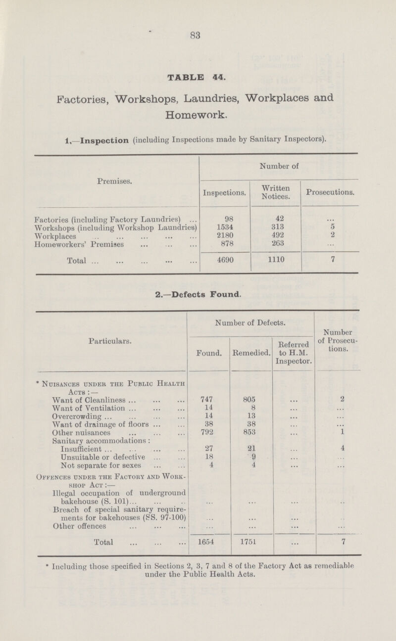 83 TABLE 44. Factories, Workshops, Laundries, Workplaces and Homework. 1.—Inspection (including Inspections made by Sanitary Inspectors). Premises. Number of Inspections. Written Notices. Prosecutions. Factories (including Factory Laundries) 98 42 ... Workshops (including Workshop Laundries) 1534 313 5 Workplaces 2180 492 2 Homeworkers' Premises 878 263 ... Total 4690 1110 7 2.—Defects Found. Particulars. Number of Defects. Number of Prosecu tions. Found. Remedied. Referred to H.M. Inspector. * Nuisances under the Public Health Acts : — Want of Cleanliness 747 805 ... 2 Want of Ventilation 14 8 ... ... Overcrowding 14 13 ... ... Want of drainage of floors 38 38 ... ... Other nuisances 792 853 ... 1 Sanitary accommodations: Insufficient 27 21 ... 4 Unsuitable or defective 18 9 ... ... Not separate for sexes 4 4 ... ... Offences under the Factory and Work shop Act:— Illegal occupation of underground bakehouse (S. 101) ... ... ... ... Breach of special sanitary require ments for bakehouses (SS. 97-100) ... ... ... ... Other offences ... ... ... ... Total 1654 1751 7 * Including those specified in Sections 2, 3, 7 and 8 of the Factory Act as remediable under the Public Health Acts.