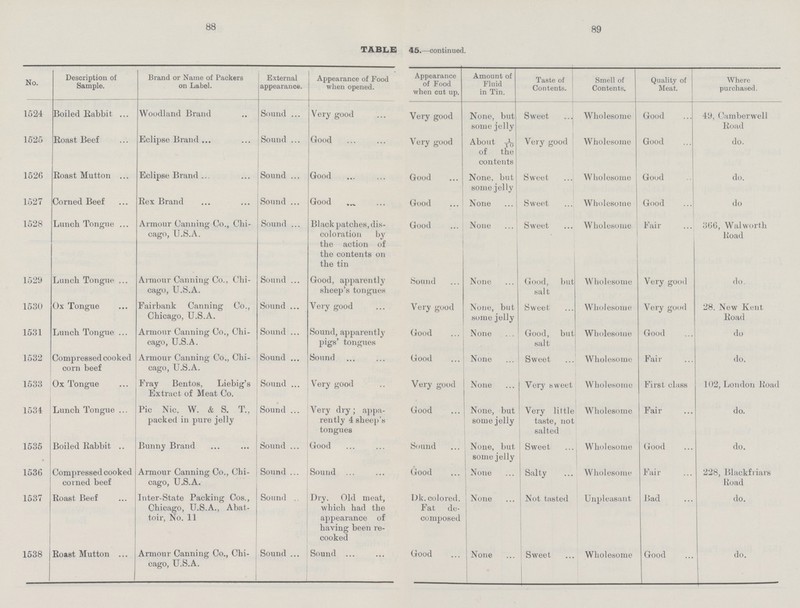 88 89 TABLE 45.—continued. No. Description of Sample. Brand or Name of Packers on Label. External appearance. Appearance of Food when opened. Appearance of Food when cut up. Amount of Fluid in Tin. Taste of Contents. Smell of Contents. Quality of Meat. Where purchased. 1524 Boiled Rabbit Woodland Brand Sound Very good Very good None, but some jelly Sweet Wholesome Good 49, Camberwell Road 1525 Roast Beef Eclipse Brand Sound Good Very good About 1/10 of the contents Very good Wholesome Good do. 1526 Roast Mutton Eclipse Brand Sound Good Good None, but some jelly Sweet Wholesome Good do. 1527 Corned Beef Rex Brand Sound Good Good None Sweet Wholesome Good do 1528 Lunch Tongue Armour Canning Co., Chi cago, U.S.A. Sound B1ack patches, dis coloration by the action of the contents on the tin Good None Sweet Wholesome Fail 366, Walworth Road 1529 Lunch Tongue. Armour Canning Co., Chi cago, U.S.A. Sound Good, apparently sheep's tongues Sound None Good, but salt Wholesome Very good do. 1530 Ox Tongue Fairbank Canning Co., Chicago, U.S.A. Sound Very good Very good None, but some jelly Sweet Wholesome Very good 28. New Kent Road 1531 Lunch Tongue Armour Canning Co., Chi cago, U.S.A. Sound Sound, apparently pigs' tongues Good None Good, but salt Wholesome Good do 1532 Compressed cooked corn beef Armour Canning Co., Chi cago, U.S.A. Sound Sound Good None Sweet Wholesome Fair do. 1533 Ox Tongue Fray Bentos, Liebig's Extract of Meat Co. Sound Very good Very good None Very sweet Wholesome First class 102, London Road 1534 Lunch Tongue Pic Nic, W. & S. T., packed in pure jelly Sound Very dry; appa rently 4 sheep's tongues Good None, but some jelly Very little taste, not salted Wholesome Fair do. 1535 Boiled Rabbit Bunny Brand Sound Good Sound None, but some jelly Sweet Wholesome Good do. 1536 Compressed cooked coined beef Armour Canning Co., Chi cago, U.S.A. Sound Sound Good None Salty Wholesome Fail 228, Blackfliars Road 1537 Roast Beef Inter-State Packing Cos., Chicago, U.S.A., Abat toir, No. 11 Sound Dry. Old meat, which had the appearance of having been re cooked Ok. colored. Fat de composed I None Not tasted Unpleasant Bad do. 1538 Roast Mutton Armour Canning Co., Chi cago, U.S.A. Sound Sound Good None Sweet Wholesome Good do.