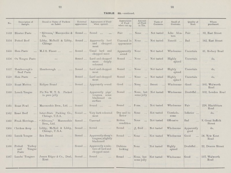 92 93 TABLE 55.—continued. No. Description of Sample. Brand or Name of Packers on Label. External appearance. Appearance of Food when opened. Appearance of Food when cut up. Amount of Fluid in Tin. Taste of Contents. Smell of Contents. Quality of Meat. Where purchased. 1553 Bloater Paste Silvocea, Maconochie & Co. Sound Sound Fair None Not tasted Like bloa ters Fair 83, East Street 1654. Potted Beef Libby, McNeill & Libby, Chicago Sound Apparently lard and chopped meat Unsound in appearance None Not tasted Rancid Bad 142, East Street 1555 Ham Paste M.J.S. Finest Sound Usual lard and chopped meat Apparently sound None Not tasted Wholesome Uncertain 41. Rodney Road 1556 Ox Tongue Paste - Sound Lard and chopped meat deeply coloured Sound None Not tasted Highly spiced Uncertain do. 1557 Hamborough's Beef Paste Hamborough Sound Lard and chopped meat Sound None Not tasted Highly spiced Uncertain do. 1558 Ham Paste - Sound Lard and chopped meat Sound None Not tasted Highly spiced Uncertain do. 1559 Roast Mutton Eclipse Brand Sound Apparently sound Good None Sweet Wholesome Good 105. Walworth Road 1560 Lunch Tongue Pic Nic W. T. S. Packed in pure jelly - Apparently pigs' tongues, some blackened on surface Sound None, but some jelly Not tasted Wholesome Doubtful 102, London Road 1561 Roast Fowl Maconochie Bros., Ltd. Sound Sound Sound 3 ozs. Not tasted Wholesome Fair 228, Blackfriars Road 1562 Roast Beef Inter-State Packing Co., Chicago, U.S.A. Sound Very dark coloured meat Dry and in ferior None Not tasted Unwhole some Inferior do. 1563 Fresh Herrings Silvocea, Maconochie Bros., Ltd. Sound Unsound Rotten condition None Not tasted Offensive Bad 9. Great Suffolk Street 1564 Chicken Soup Libby, McNeil & Libby, Chicago, U.S.A. Sound Sound Sound 9/10 fluid Not tasted Wholesome Apparently good do. 1565 Lunch Tongue Rex Brand Sound Apparently sheep's tongues, slightly blackened Sound None Not tasted Wholesome Good 54. New Kent Road 1566 Potted Turkey and Tongue Paste - Sound Apparently a mix ture of lard and chopped meat Dubious looking None Not tasted Highly spiced Doubtful 22, Deacon Street 1567 Lambs' Tongues James Edgar & Co., Deal, Kent Sound Sound Sound None, but some jelly Not tasted Wholesome Good 117, Walworth Road