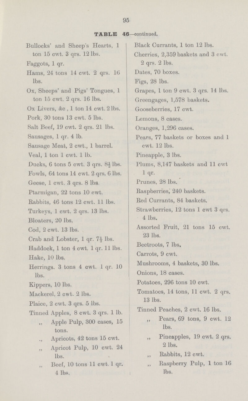 95 TABLE 46—continued. Bullocks' and Sheep's Hearts, 1 ton 15 cwt. 3 qrs. 12 lbs. Black Currants, 1 ton 12 lbs. Cherries, 2,359 baskets and 3 cwt. 2 qrs. 2 lbs. Faggots, 1 qr. Hams, 24 tons 14 cwt. 2 qrs. 16 lbs. Dates, 70 boxes. Figs, 28 lbs. Ox, Sheeps' and Pigs' Tongues, 1 ton 15 cwt. 2 qrs. 16 lbs. Grapes, 1 ton 9 cwt. 3 qrs. 14 lbs. Greengages, 1,578 baskets. Ox Livers, &c , 1 ton 14 cwt. 2 lbs. Gooseberries, 17 cwt. Pork, 30 tons 13 cwt. 5 lbs. Lemons, 8 cases. Salt Beef, 19 cwt. 2 qrs. 21 lbs. Oranges, 1,296 cases. Sausages, 1 qr. 4 lb. Pears, 77 baskets or boxes and 1 cwt. 12 lbs. Sausage Meat, 2 cwt., 1 barrel. Veal, 1 ton 1 cwt. 1 lb. Pineapple, 3 lbs. Ducks, 6 tons 5 cwt. 3 qrs. 8½lbs. Plums, 8,147 baskets and 11 cwt 1 qr. Fowls, 64 tons 14 cwt. 2 qrs. 6 lbs. Geese, 1 cwt. 3 qrs. 8 lbs. Prunes, 28 lbs. Ptarmigan, 22 tons 10 cwt. Raspberries, 240 baskets. Rabbits, 46 tons 12 cwt. 11 lbs. Red Currants, 84 baskets. Turkeys, 1 cwt. 2 qrs. 13 lbs. Strawberries, 12 tons 1 cwt 3 qrs. 4 lbs. Bloaters, 20 lbs. Cod, 2 cwt. 13 lbs. Assorted Fruit, 21 tons 15 cwt. 23 lbs. Crab and Lobster, 1 qr. 7½lbs. Haddock, 1 ton 4 cwt. 1 qr. 11 lbs. Hake, 10 lbs. Beetroots, 7 lbs. Carrots, 9 cwt. Herrings. 3 tons 4 cwt. 1 qr. 10 lbs. Mushrooms, 4 baskets, 30 lbs. Onions, 18 cases. Kippers, 10 lbs. Potatoes, 296 tons 10 cwt. Mackerel, 2 cwt. 2 lbs. Tomatoes, 14 tons, 11 cwt. 2 qrs. 13 lbs. Plaice, 2 cwt. 3 qrs. 5 lbs. Tinned Apples, 8 cwt. 3 qrs. 1 lb. Tinned Peaches, 2 cwt. 16 lbs. „ Apple Pulp, 300 cases, 15 tons. „ Pears, 69 tons, 9 cwt. 12 lbs. „ Apricots, 42 tons 15 cwt. „ Pineapples, 19 cwt. 2 qrs. 2 lbs. „ Apricot Pulp, 10 cwt. 24 lbs. „ Rabbits, 12 cwt. „ Beef, 10 tons 11 cwt. 1 qr. 4 lbs. „ Raspberry Pulp, 1 ton 16 lbs.