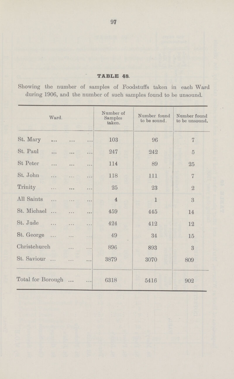 97 TABLE 48. Showing the number of samples of Foodstuffs taken in each Ward during 1906, and the number of such samples found to be unsound. Ward. Number of Samples taken. Number found to be sound. Number found to be unsound. St. Mary 103 96 7 St. Paul 247 242 5 St Peter 114 89 25 St. John 118 111 7 Trinity 25 23 2 All Saints 4 1 3 St. Michael 459 445 14 St. Jude 424 412 12 St. George 49 34 15 Christchurch 896 893 3 St. Saviour 3879 3070 809 Total for Borough 6318 5416 902