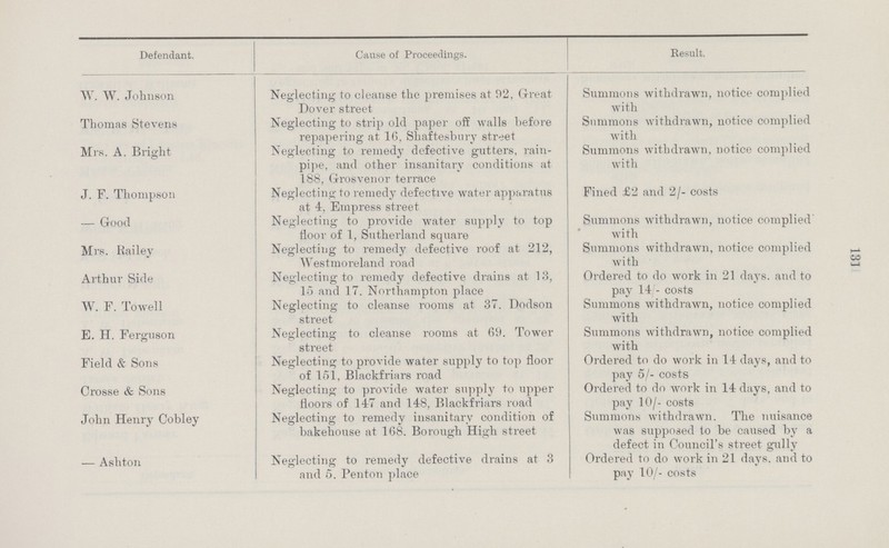 131 Defendant. Cause of Proceedings. Result. W. W. Johnson Neglecting to cleanse the premises at 92, Great Dover street Summons withdrawn, notice complied with Thomas Stevens Neglecting to strip old paper off walls before repapering at 16, Shaftesbury street Summons withdrawn, notice complied with Mrs. A. Bright Neglecting to remedy defective gutters, rain pipe, and other insanitary conditions at 188, Grosvenor terrace Summons withdrawn, notice complied with J. F. Thompson Neglecting to remedy defective water apparatus at 4, Empress street Fined £2 and 2/- costs — Good Neglecting to provide water supply to top floor of 1, Sutherland square Summons withdrawn, notice complied with Mis. Railey Neglecting to remedy defective roof at 212, Westmoreland road Summons withdrawn, notice complied with Arthur Side Neglecting to remedy defective drains at 13, 15 and 17. Northampton place Ordered to do work in 21 days, and to pay 14 - costs W. F. Towell Neglecting to cleanse rooms at 37. Dodson street Summons withdrawn, notice complied with E. H. Ferguson Neglecting to cleanse rooms at 69. Tower street Summons withdrawn, notice complied with Field & Sons Neglecting to provide water supply to top floor of 151, Blackfriars road Ordered to do work in 14 days, and to pay 5/- costs Crosse & Sons Neglecting to provide water supply to upper floors of 147 and 148, Blackfriars road Ordered to do work in 14 days, and to pay 10/- costs John Henry Cobley Neglecting to remedy insanitary condition of bakehouse at 168. Borough High street Summons withdrawn. The nuisance was supposed to be caused by a defect in Council's street gully — Ashton Neglecting to remedy defective drains at 3 and 5. Penton place Ordered to do work in 21 days, and to pay 10/- costs