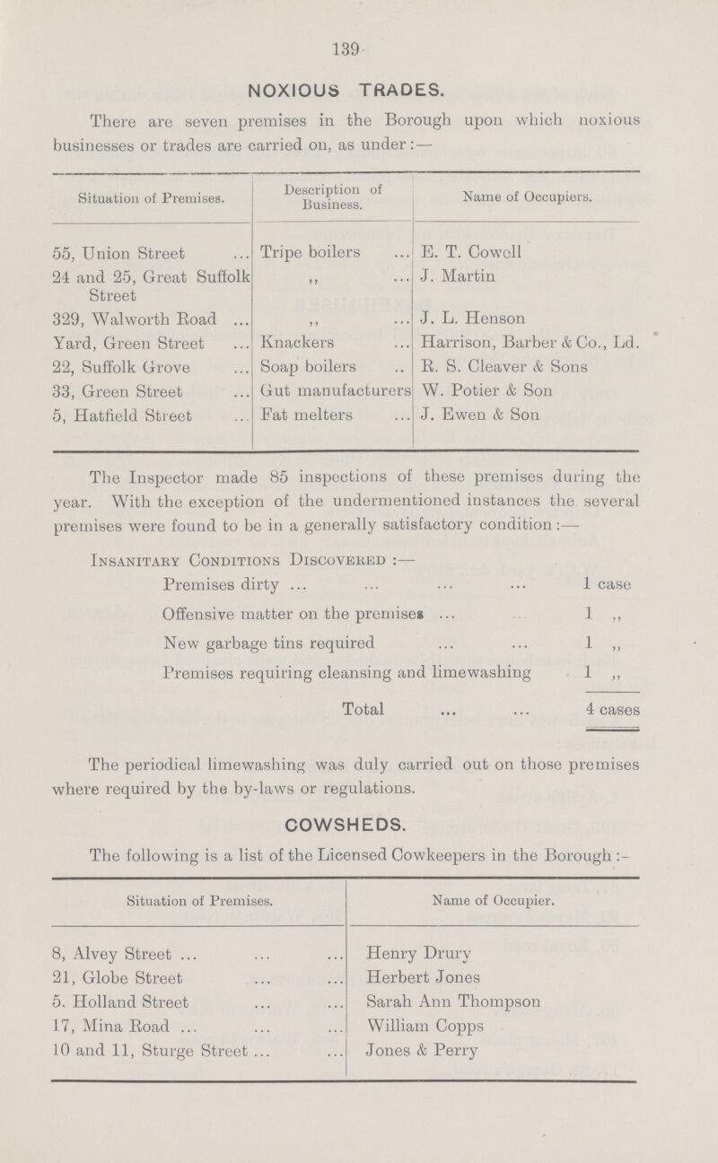 139 NOXIOUS TRADES. There are seven premises in the Borough upon which noxious businesses or trades are carried on, as under:- Situation of Premises. Description of Business. Name of Occupiers. 55, Union Street Tripe boilers E. T. Cowoll 24 and 25, Great Suffolk Street „ J. Martin 329, Walworth Road „ J. L. Henson Yard, Green Street Knackers Harrison, Barber & Co., Ld. 22, Suffolk Grove Soap boilers R. S. Cleaver & Sons 33, Green Street Gut manufacturers W. Potier & Son 5, Hatfield Street Fat melters J. Ewen & Son The Inspector made 85 inspections of these premises during the year. With the exception of the undermentioned instances the several premises were found to be in a generally satisfactory condition:— Insanitary Conditions Discovered:— Premises dirty 1 case Offensive matter on the premises 1 ,, New garbage tins required 1 „ Premises requiring cleansing and lime washing 1 ,, Total 4 cases The periodical limewashing was duly carried out on those premises where required by the by-laws or regulations. COWSHEDS. The following is a list of the Licensed Cowkeepers in the Borough:- Situation of Premises. Name of Occupier. 8, Alvey Street Henry Drury 21, Globe Street Herbert Jones 5, Holland Street Sarah Ann Thompson 17, Mina Road William Copps 10 and 11, Sturge Street Jones & Perry