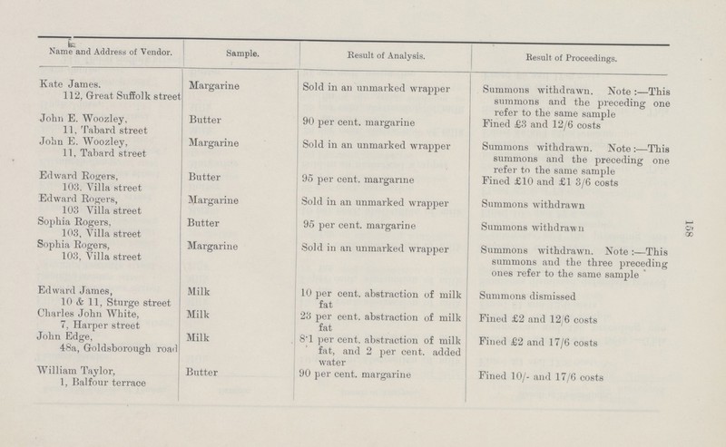 158 Name and Address of Vendor. Sample. Result of Analysis. Result of Proceedings. Kate James. 112, Great Suffolk street Margarine Sold in an unmarked wrapper Summons withdrawn. Note:—This summons and the preceding one refer to the same sample John E. Woozley, 11, Tabard street Butter 90 percent. margarine Fined £3 and 12/6 costs John E. Woozley, 11, Tabard street Margarine Sold in an unmarked wrapper Summons withdrawn. Note:—This summons and the preceding one Edward Rogers, 103, Villa street Butter 95 percent. margarine refer to the same sample Fined £10 and £13/6 costs Edward Rogers, 103 Villa street Margarine Sold in an unmarked wrapper Summons withdrawn Sophia Rogers, 103, Villa street Butter 95 percent. margarine Summons withdrawn Sophia Rogers, 103, Villa street Margarine Sold in an unmarked wrapper Summons withdrawn. Note:—This summons and the three preceding ones refer to the same sample Edward James, 10 & 11, Sturge street Milk 10 percent. abstraction of milk fat Summons dismissed Charles John White, 7, Harper street Milk 23 percent. abstraction of milk fat Fined £2 and 12 6 costs John Edge, 48a, Goldsborough road Milk 81 percent. abstraction of milk fat, and 2 percent. added water Fined £2 and 17/6 costs William Taylor, 1, Balfour terrace Butter 90 percent. margarine Fined 10/- and 17/6 costs