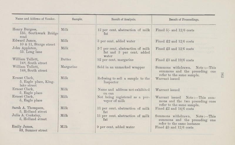 162 Name and Address of Vendor. Sample. Result of Analysis. Result of Proceedings. Henry Burgess, 135, Southwark Bridge road Milk 12 percent. abstraction of milk fat Fined 5/- and 12/6 costs Edward James, 10 & 11, Sturge street Milk 3 percent. added water Fined £2 and 12/6 costs John Appleton, 53, Long lane Milk 3.7 per cent, abstraction of milk fat and 3 percent. added water Fined £3 and 12/6 costs William Tullett, 148, South street Butter 92 percent. margarine Fined £3 and 19/6 costs William Tullett, 148, South street Margarine Sold in an unmarked wrapper Summons withdrawn. Note:-This summons and the preceding one refer to the same sample. Ernest Clark, 5, Eagle place, King lake street Milk Refusing to sell a sample to the Inspector Warrant issued Ernest Clark, 5, Eagle place Milk Name and address not exhibited on can Warrant issued Ernest Clark, 5, Eagle place Milk Not being registered as a pur veyor of milk Warrant issued Note:—This sum mons and the two preceding ones refer to the same sample. Sarah A. Thompson, 5, Holland street Milk 11 percent. abstraction of milk fat Fined £2 and 14/6 costs Julia A. Cooksley, 5, Holland street Milk 11 percent. abstraction of milk fat Summons withdrawn. Note:—This summons and the preceding one refer to the same instance Emily James, 83, Sumner street Milk 9 percent. added water Fined £5 and 12/6 costs