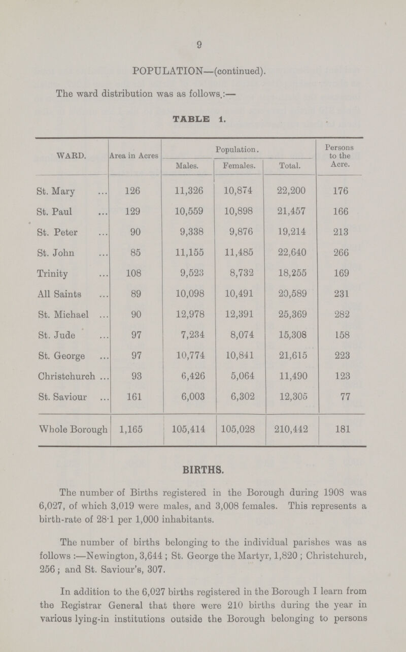 9 POPULATION—(continued). The ward distribution was as follows.:— TABLE 1. WARD. Area in Acres Population. Persons to the Acre. Males. Females. Total. St. Mary 126 11,326 10,874 22,200 176 St. Paul 129 10,559 10,898 21,457 166 St. Peter 90 9,338 9,876 19,214 213 St. John 85 11,155 11,485 22,640 266 Trinity 108 9,523 8,732 18,255 169 All Saints 89 10,098 10,491 20,589 231 St. Michael ... 90 12,978 12,391 25,369 282 St. Jude 97 7,234 8,074 15,308 158 St. George 97 10,774 10,841 21,615 223 Christchurch ... 93 6,426 5,064 11,490 123 St. Saviour 161 6,003 6,302 12,305 77 Whole Borough 1,165 105,414 105,028 210,442 181 BIRTHS. The number of Births registered in the Borough during 1908 was 6,027, of which 3,019 were males, and 3,008 females. This represents a birth-rate of 28.1 per 1,000 inhabitants. The number of births belonging to the individual parishes was as follows :—Newington, 3,644 ; St. George the Martyr, 1,820 ; Christchurch, 256 ; and St. Saviour's, 307. In addition to the 6,027 births registered in the Borough I learn from the Registrar General that there were 210 births during the year in various lying-in institutions outside the Borough belonging to persons