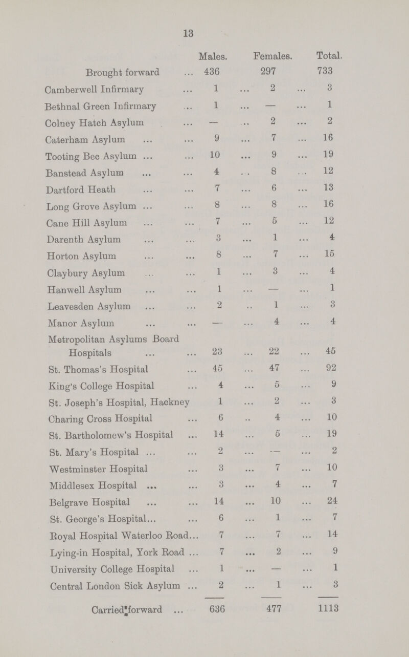 13  Males. Females. Total Brought forward 436 297 733 Camberwell Infirmary 1 2 3 Bethnal Green Infirmary 1 — 1 Colney Hatch Asylum — 2 2 Caterham Asylum 9 7 16 Tooting Bec Asylum 10 9 19 Banstead Asylum 4 8 12 Dartford Heath 7 6 13 Long Grove Asylum 8 8 16 Cane Hill Asylum 7 5 12 Darenth Asylum 3 1 4 Horton Asylum 8 7 15 Claybury Asylum 1 3 4 Hanwell Asylum 1 — 1 Leavesden Asylum 2 1 3 Manor Asylum — 4 4 Metropolitan Asylums Board Hospitals 23 22 45 St. Thomas's Hospital 45 47 92 King's College Hospital 4 5 9 St. Joseph's Hospital, Hackney 1 2 3 Charing Cross Hospital 6 4 10 St. Bartholomew's Hospital 14 5 19 St. Mary's Hospital 2 — 2 Westminster Hospital 3 7 10 Middlesex Hospital 3 4 7 Belgrave Hospital 14 10 24 St. George's Hospital 6 1 7 Royal Hospital Waterloo Road 7 7 14 Lying-in Hospital, York Road 7 2 9 University College Hospital 1 — 1 Central London Sick Asylum 2 1 3 Carried:forward 636 477 1113