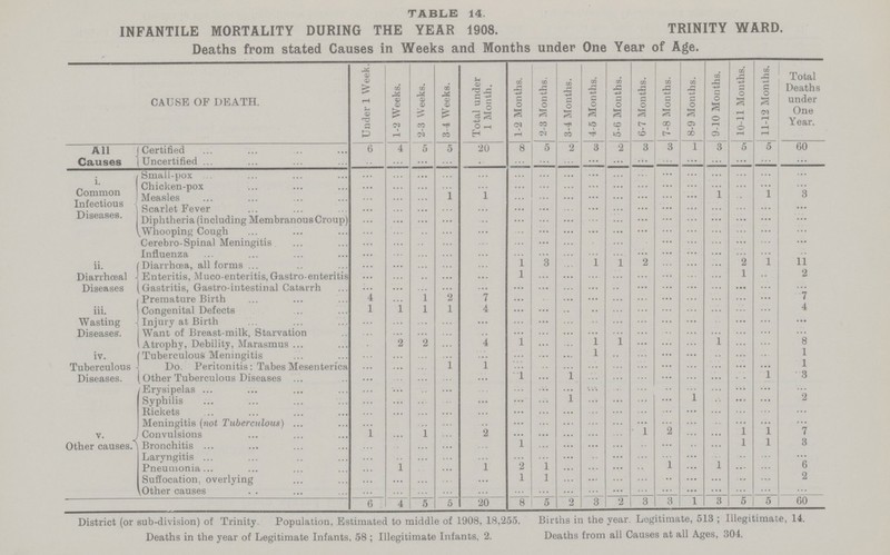 TABLE 14. INFANTILE MORTALITY DURING THE YEAR 1908. TRINITY WARD. Deaths from stated Causes in Weeks and Months under One Year of Age. CAUSE OF DEATH. Under 1 Week. 1-2 Weeks. 2-3 Weeks. 3-4 Weeks. Total under 1 Month. 1-2 Months. 2-3 Months. 3-4 Months. 4-5 Months. 5-6 Months. 6-7 Months. 7-8 Months. 8-9 Months. 9-10 Months. 10-11 Months. 11-12 Months. Total Deaths under One Year. All Causes Certified 6 4 5 5 20 8 5 2 3 2 3 3 1 3 5 5 60 Uncertified ... ... ... ... ... ... ... ... ... ... ... ... ... ... ... ... ... i. Common Infectious Diseases. Small-pox ... ... ... ... ... ... ... ... ... ... ... ... ... ... ... ... ... Chicken-pox ... ... ... ... ... ... ... ... ... ... ... ... ... ... ... ... ... Measles ... ... ... 1 1 ... ... ... ... ... ... ... ... 1 ... 1 3 Scarlet Fever ... ... ... ... ... ... ... ... ... ... ... ... ... ... ... ... ... Diphtheria (including MembranousCroup) ... ... ... ... ... ... ... ... ... ... ... ... ... ... ... ... Whooping Cough ... ... ... ... ... ... ... ... ... ... ... ... ... ... ... ... ... Cerebro-Spinal Meningitis ... ... ... ... ... ... ... ... ... ... ... ... ... ... ... ... ... Influenza ... ... ... ... ... ... ... ... ... ... ... ... ... ... ... ... ... ii. Diarrhœal Diseases Diarrhœa, all forms ... ... ... ... ... 1 3 ... 1 1 2 ... ... ... 2 1 11 Enteritis, Muco-enteritis, Gastro-enteritis ... ... ... ... ... 1 ... ... ... ... ... ... ... ... 1 ... 2 Gastritis, Gastro-intestinal Catarrh ... ... ... ... ... ... ... ... ... ... ... ... ... ... ... ... ... iii. Wasting Diseases. Premature Birth 4 ... 1 2 7 ... ... ... ... ... ... ... ... ... ... ... 7 Congenital Defects 1 1 l 1 4 ... ... ... ... ... ... ... ... ... ... ... 4 Injury at Birth ... ... ... ... ... ... ... ... ... ... ... ... ... ... ... ... ... Want of Breast-milk, Starvation ... ... ... ... ... ... ... ... ... ... ... ... ... ... ... ... ... Atrophy, Debility, Marasmus ... 2 2 ... 4 1 ... ... 1 1 ... ... ... 1 ... ... 8 iv. Tuberculous Diseases. Tuberculous Meningitis ... ... ... ... ... ... ... ... 1 ... ... ... ... ... ... ... 1 Do. Peritonitis: Tabes Mesenterica ... ... ... 1 1 ... ... ... ... ... ... ... ... ... ... ... 1 Other Tuberculous Diseases ... ... ... ... ... 1 ... 1 ... ... ... ... ... ... ... 1 3 v. Other causes. Erysipelas ... ... ... ... ... ... ... ... ... ... ... ... ... ... ... ... Syphilis ... ... ... ... ... ... ... ... ... ... ... ... 1 ... ... ... 2 Rickets ... ... ... ... ... ... ... ... ... ... ... ... ... ... ... ... ... Meningitis (not Tuberculous) ... ... ... ... ... ... ... ... ... ... ... ... ... ... ... ... ... Convulsions 1 ... 1 ... 2 ... ... ... ... ... 1 2 ... ... 1 1 7 Bronchitis ... ... ... ... ... 1 ... ... ... ... ... ... ... ... 1 1 3 Laryngitis ... ... ... ... ... ... ... ... ... ... ... ... ... ... ... ... ... Pneumonia ... 1 ... ... ......1 2 1 ... ... ... ... 1 ... l ... ... 6 Suffocation, overlying ... ... ... ... ... 1 l ... ... ... ... ... ... ... ... ... 2 Other causes ... ... ... ... ... ... ... ... ... ... ... ... ... ... ... ... ... 6 4 5 5 20 8 5 2 3 2 3 3 1 3 5 5 60 District (or sub-division) of Trinity. Population, Estimated to middle of 1908, 18,255. Deaths in the year of Legitimate Infants. 58 : Illegitimate Infants, 2. Births in the year. Legitimate, 513 ; Illegitimate, 14. Deaths from all Causes at all Ages, 304.