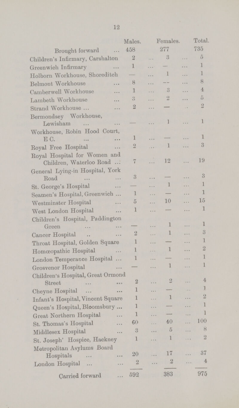 12  Males. Females. Total. Brought forward 458 277 735 Children's Infirmary, Carshalton 2 3 5 Greenwich Infirmary 1 — 1 Holborn Workhouse, Shoreditch — 1 1 Belmont Workhouse 8 — 8 Camberwell Workhouse 1 3 4 Lambeth Workhouse 3 2 5 Strand Workhouse 2 — 2 Bermondsey Workhouse, Lewisham - 1 1 Workhouse, Robin Hood Court, EC. 1 - 1 Royal Free Hospital 2 1 3 Royal Hospital for Women and Children, Waterloo Road 7 12 19 General Lying-in Hospital, York Road 3 - 3 St. George's Hospital — 1 1 Seamen's Hospital, Greenwich 1 — 1 Westminster Hospital 5 10 15 West London Hospital 1 — 1 Children's Hospital, Paddington Green - 1 1 Cancer Hospital 2 1 3 Throat Hospital, Golden Square 1 — 1 Homoeopathic Hospital 1 1 2 London Temperance Hospital 1 — 1 Grosvenor Hospital — 1 1 Children's Hospital, Great Ormonc Street 2 2 4 Cheyne Hospital 1 — 1 Infant's Hospital, Vincent Square 1 1 2 Queen's Hospital, Bloomsbury 1 — 1 Great Northern Hospital 1 — 1 St. Thomas's Hospital 60 40 100 Middlesex Hospital 3 5 8 St. Joseph' Hospice, Hackney 1 1 2 Metropolitan Asylums Board Hospitals 20 17 37 London Hospital 2 2 4 Carried forward 592 383 975