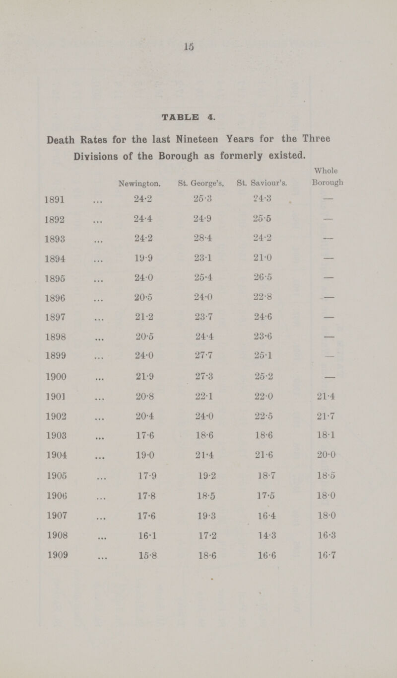 15 TABLE 4. Death Rates for the last Nineteen Years for the Three Divisions of the Borough as formerly existed. Newington. St. George's. St. Saviour's. Whole Borough 1891 24.2 25.3 24.3 — 1892 24.4 24.9 25.5 — 1893 24.2 28.4 24.2 — 1894 19.9 23.1 21.0 — 1895 24.0 25.4 26.5 — 1896 20.5 24.0 22.8 — 1897 21.2 23.7 24.6 — 1898 20.5 24.4 23.6 — 1899 24.0 27.7 25.1 — 1900 21.9 27.3 25.2 — 1901 20.8 22.1 22.0 21.4 1902 20.4 24.0 22.5 21.7 1903 17.6 18.6 18.6 18.1 1904 19.0 21.4 21.6 20.0 1905 17.9 19.2 18.7 18.5 1906 17.8 18.5 17.5 18.0 1907 17.6 19.3 16.4 18.0 1908 16.1 17.2 14.3 16.3 1909 15.8 18.6 16.6 16.7