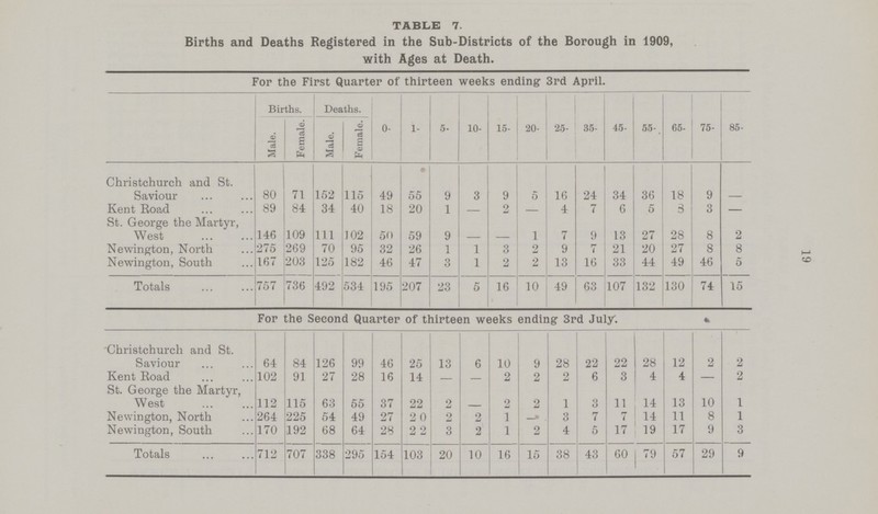 19 TABLE 7. Births and Deaths Registered in the Sub-Districts of the Borough in 1909, with Ages at Death. For the First Quarter of thirteen weeks ending 3rd April. Births. Deaths. 0- 1- 5- 10- 15- 20- 25- 35- 45- 55- 65- 75- 85- Male. Female. Male. Female. Christchurch and St. Saviour 80 71 152 115 49 55 9 3 9 5 16 24 34 36 18 9 - Kent Road 89 84 34 40 18 20 1 - 2 — 4 7 6 5 8 3 — St. George the Martyr, West 146 109 111 102 50 59 9 - - 1 7 9 13 27 28 8 2 Newington, North 275 269 70 95 32 26 1 1 3 9 9 7 21 20 27 8 8 Newington, South 167 203 125 182 46 47 3 1 2 2 13 16 33 44 49 46 5 Totals 757 736 492 534 195 207 23 5 16 10 49 63 107 132 130 74 15 For the Second Quarter of thirteen weeks ending 3rd July. Christchurch and St. Saviour 64 84 126 99 46 25 13 6 10 9 28 22 22 28 12 2 2 Kent Road 102 91 27 28 16 14 - - 2 2 2 6 3 4 4 — 2 St. George the Martyr, West 112 115 63 55 37 22 2 - 2 2 1 3 11 14 13 10 1 Newington, North 264 225 54 49 27 20 2 2 1 3 7 7 14 11 8 1 Newington, South 170 192 68 64 28 22 3 2 1 2 4 5 17 19 17 9 3 Totals 712 707 338 295 154 103 20 10 16 15 38 43 60 79 57 29 9