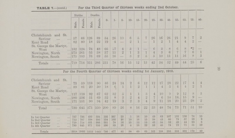 20 TABLE 7.—(contd.) For the Third Quarter of thirteen weeks ending 2nd October. Births. Deaths. 0- 1- 5- 10- 15- 20- 25- 35- 45- 55- 65- 75- 85- Male. Female. Male. Female. Christchurch and St. Saviour 57 66 126 89 54 26 10 6 5 7 26 16 26 21 9 7 2 Kent Road 82 80 18 22 19 4 — 2 1 — 1 2 1 4 4 2 — St. George the Martyr, West 132 124 76 48 66 17 4 3 1 - 6 8 8 6 8 2 - Newington, North 273 261 55 38 37 15 2 1 3 1 4 3 6 7 7 6 1 Newington, South 175 183 76 69 55 16 — 3 2 5 5 10 11 11 16 8 3 Totals 719 714 351 266 231 78 16 15 12 13 42 34 52 49 44 25 6 For the Fourth Quarter of thirteen weeks ending 1st January, 1910. Christchurch and St. Saviour 73 59 118 90 46 24 14 2 6 12 12 17 28 22 17 4 4 Kent Road 89 81 20 30 18 6 1 1 2 1 1 4 5 4 4 2 1 St. George the Martyr, West 117 118 92 67 62 32 5 1 1 3 4 10 9 9 12 8 3 Newington, North 280 236 51 69 32 8 3 2 4 2 7 6 14 18 15 9 — Newington, South 171 151 90 94 42 19 3 2 3 4 9 11 18 20 23 28 2 Total 730 645 371 350 200 89 26 8 16 22 33 48 74 73 71 51 10 In 1st Quarter 757 736 492 534 195 207 23 5 16 10 49 63 107 132 130 74 15 In 2nd Quarter 712 707 338 295 154 103 20 10 16 15 38 43 60 79 57 29 9 In 3rd Quarter 719 714 351 266 231 78 16 15 12 13 42 34 52 49 44 25 6 In 4th Quarter 730 645 371 350 200 89 26 8 16 22 33 48 74 73 71 51 10 Totals 2918 2802 1552 1445 780 477 85 38 60 60 162 188 293 333 302 179 40