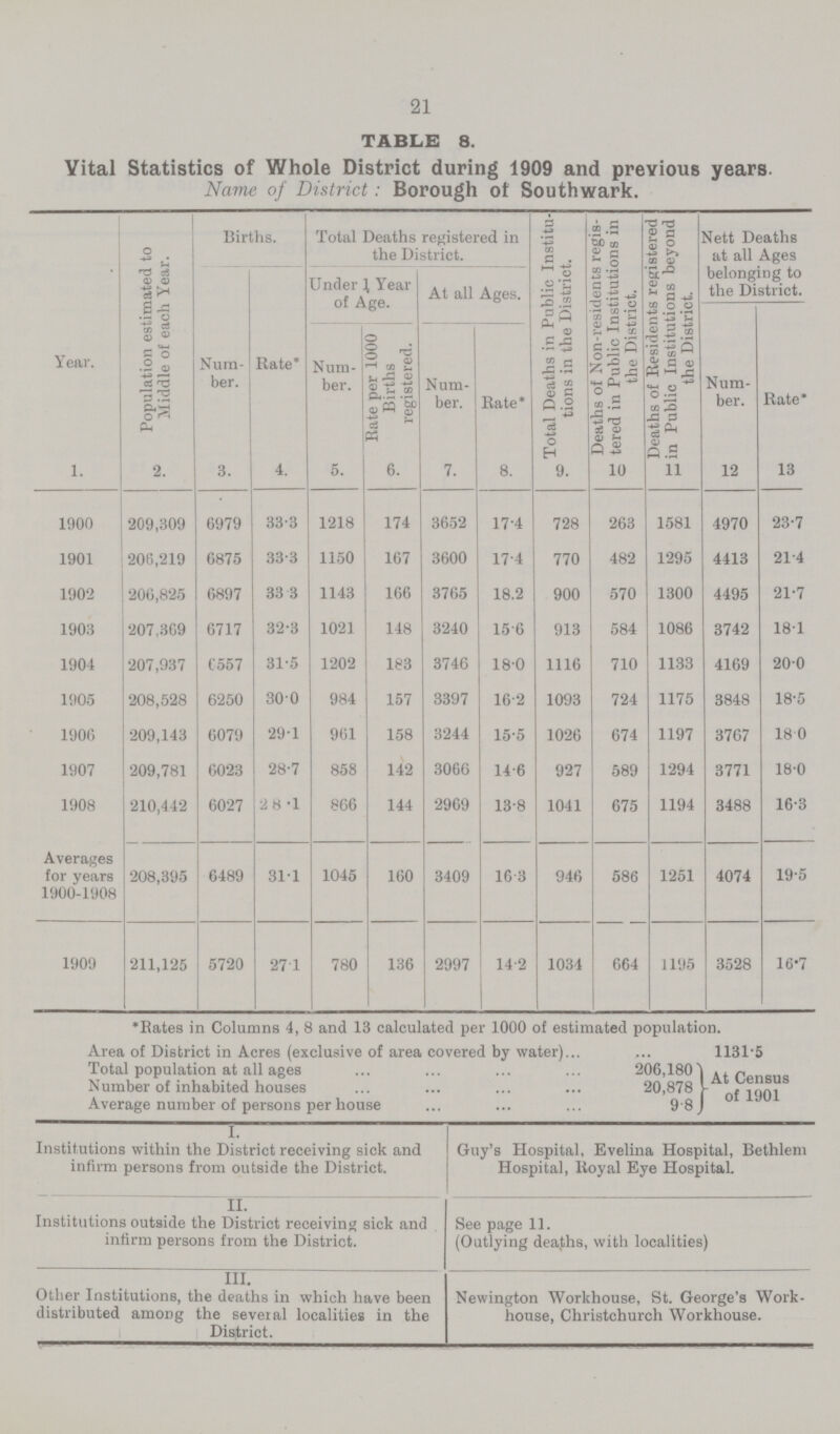 21 TABLE 8. Vital Statistics of Whole District during 1909 and previous years. Name of District: Borough of Southwark. Year. Population estimated to Middle of each Year. Births. Total Deaths registered in the District. Total Deaths in Public Institu tions in the District. Deaths of Non-residents regis tered in Public Institutions in the District. Deaths of Residents registered in Public Institutions beyond the District. Nett Deaths at all Ages belonging to the District. Num ber. Rate* Under 1, Year of Age. At all Ages. Num ber. Rate per 1000 Births registered. Num ber. Rate* Num ber. Rate* 1. 2. 3. 4. 5. 6. 7. 8. 9. 10. 11. 12. 13. 1900 209,309 6979 33.3 1218 174 3652 17.4 728 263 1581 4970 23.7 1901 206,219 6875 33.3 1150 167 3600 17.4 770 482 1295 4413 21.4 1902 206,825 6897 33.3 1143 166 3765 18.2 900 570 1300 4495 21.7 1903 207,369 6717 32.3 1021 148 3240 15.6 913 584 1086 3742 18.1 1904 207,937 6557 31.5 1202 183 3746 18.0 1116 710 1133 4169 20.0 1905 208,528 6250 30.0 984 157 3397 16.2 1093 724 1175 3848 18.5 1906 209,143 6079 29.1 961 158 3244 15.5 1026 674 1197 3767 18.0 1907 209,781 6023 28.7 858 142 3066 14.6 927 589 1294 3771 18.0 1908 210,442 6027 2 8.1 866 144 2969 13.8 1041 675 1194 3488 16.3 Averages for years 1900-1908 208,395 6489 31.1 1045 160 3409 16.3 946 586 1251 4074 19.5 1909 211,125 5720 27.1 780 136 2997 14.2 1034 664 1195 3528 16.7 •Rates in Columns 4, 8 and 13 calculated per 1000 of estimated population. Area of District in Acres (exclusive of area covered by water) 1131.5 Total population at all ages 206,180 Number of inhabited houses 20,878 Average number of persons per house 9.8 I. Institutions within the District receiving sick and Guy's Hospital, Evelina Hospital, Bethlem infirm persons from outside the District. Hospital, Royal Eye Hospital. II. Institutions outside the District receiving sick and See page 11. infirm persons from the District. (Outlying dea.ths, with localities) III. Other Institutions, the deaths in which have been Newington Workhouse, St. George's Work distributed among the several localities in the house, Christchurch Workhouse. District.