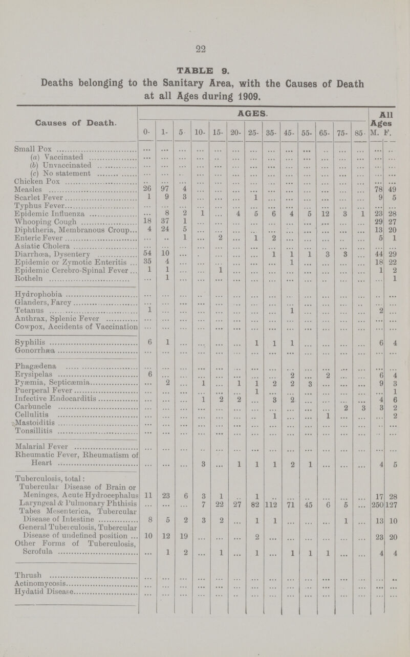 22 TABLE 9. Deaths belonging to the Sanitary Area, with the Causes of Death at all Ages during 1909. Causes of Death. AGES. All Ages 0- 1- 5 10- 15- 20- 25- 35- 45- 55- 65- 75- 85- M. F. Small Pox ... ... ... ... ... ... ... ... ... ... ... ... ... ... ... (a) Vaccinated ... ... ... ... ... ... ... ...... ... ... ... ... ... ... ... (b) Unvaccinated ... ... ... ... ... ... ... ... ... ... ... ... ... ... ... (c) No statement ... ... ... ... ... ... ... ... ... ... ... ... ... ... ... Chicken Pox ... ... ... ... ... ... ... ... ... ... ... ... ... ... ... Measles 26 97 4 ... ... ... ... ... ... ... ... ... ... 78 49 Scarlet Fever 1 9 3 ... ... ... 1 ... ... ... ... ... ... 9 5 Typhus Fever ... ... ... ... ... ... ... ... ... ... ... ... ... ... ... Epidemic Influenza ... 8 2 1 ... 4 5 6 4 5 12 3 1 23 28 Whooping Cough 18 37 1 ... ... ... ... ... ... ... ... ... ... 29 27 Diphtheria, Membranous Croup 4 24 5 ... ... ... ... ... ... ... ... ... ... 13 20 Enteric Fever ... ... 1 ... 2 ... 1 2 ... ... ... ... ... 5 1 Asiatic Cholera ... ... ... ... ... ... ... ... ... ... ... ... ... ... ... Diarrhoea, Dysentery 54 10 ... ... ... ... ... 1 1 1 3 3 ... 44 29 Epidemic or Zymotic Enteritis 35 4 ... ... ... ... ... ... 1 ... ... ... ... 18 22 Epidemic Cerebro-Spinal Fever 1 1 ... ... 1 ... ... ... ... ... ... ... ... 1 2 Rotheln ... 1 ... ... ... ... ... ... ... ... ... ... ... ... 1 Hydrophobia ... ... ... ... ... ... ... ... ... ... ... ... ... ... ... Glanders, Farcy ... ... ... ... ... ... ... ... ... ... ... ... ... ... ... Tetanus 1 ... ... ... ... ... ... ... 1 ... ... ... ... 2 ... Anthrax, Splenic Fever ... ... ... ... ... ... ... ... ... ... ... ... ... ... ... Cowpox, Accidents of Vaccination ... ... ... ... ... ... ... ... ... ... ... ... ... ... Syphilis 6 1 ... ... ... ... 1 1 1 ... ... ... ... 6 4 Gonorrhæa ... ... ... ... ... ... ... ... ... ... ... ... ... ... ... Phagedena ... ... ... ... ... ... ... ... ... ... ... ... ... ... ... Erysipelas 6 ... ... ... ... ... ... ... 2 ... 2 ... ... 6 4 Pyæmia, Septicæmia ... 2 ... 1 ... 1 1 2 2 3 ... ... ... 9 3 Puerperal Fever ... ... ... ... ... ... 1 ... ... ... ... ... ... ... 1 Infective Endocarditis ... ... ... 1 2 2 ... 3 2 ... ... ... ... 4 6 Carbuncle ... ... ... ... ... ... ... ... ... ... ... 2 3 3 2 Cellulitis ... ... ... ... ... ... ... 1 ... ... 1 ... ... ... 2 Mastoiditis ... ... ... ... ... ... ... ... ... ... ... ... ... ... ... Tonsillitis ... ... ... ... ... ... ... ... ... ... ... ... ... ... ... Malarial Fever ... ... ... ... ... ... ... ... ... ... ... ... ... ... ... Rheumatic Fever, Rheumatism of Heart ... ... ... 3 ... 1 1 1 2 1 ... ... ... 4 5 Tuberculosis, total: Tubercular Disease of Brain or Meninges, Acute Hydrocephalus 11 23 6 3 1 ... 1 ... ... ... ... ... ... 17 28 Laryngeal & Pulmonary Phthisis ... ... ... 7 22 27 82 112 71 45 6 5 ... 250 127 Tabes Mesenterica, Tubercular Disease of Intestine 8 6 2 8 9, 1 1 1 IS 10 General Tuberculosis, Tubercular Disease of undefined position 10 12 19 ... ... ... 2 ... ... ... ... ... ... 23 20 Other Forms of Tuberculosis, Scrofula ... 1 2 ... 1 ... 1 ... 1 1 1 ... ... 4 4 Thrush ... ... ... ... ... ... ... ... ... ... ... ... ... ... ... Actinomycosis ... ... ... ... ... ... ... ... ... ... ... ... ... ... ... Hydatid Disease ... ... ... ... ... ... ... ... ... ... ... ... ... ... ...