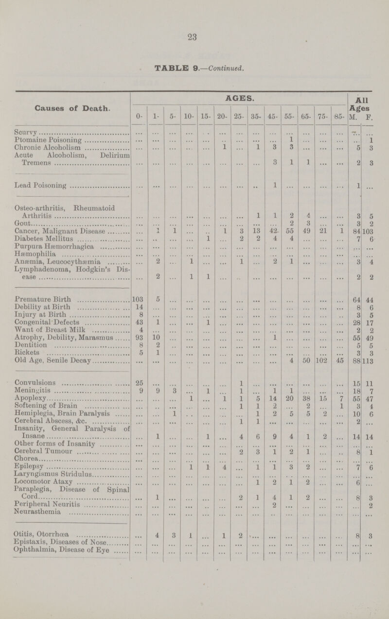 23 TABLE 9.—Continued. Causes of Death. AGES. All Ages 0- 1- 5- 10- 15- 20- 25- 35- 45- 55- 65- 75- 85- M. F. Scurvy ... ... ... ... ... ... ... ... ... ... ... ... ... ... ... Ptomaine Poisoning ... ... ... ... ... ... ... ... ... 1 ... ... ... ... 1 Chronic Alcoholism ... ... ... ... ... 1 ... 1 3 3 ... ... ... 5 3 Acute Alcoholism, Delirium Treamens ... ... ... ... ... ... ... ... 3 1 1 ... ... 2 3 Lead Poisoning ... ... ... ... ... ... ... ... 1 ... ... ... ... 1 ... Osteo-arthritis, Rheumatoid Arthritis ... ... ... ... ... ... ... 1 1 2 4 ... ... 3 5 Gout ... ... ... ... ... ... ... ... ... 2 3 ... ... 3 2 Cancer, Malignant Disease ... 1 1 ... ... 1 3 13 42 55 49 21 1 84 103 Diabetes Mellitus ... ... ... ... 1 ... 2 2 4 4 ... ... ... 7 6 Purpura Hæmorrhagica ... ... ... ... ... ... ... ... ... ... ... ... ... ... ... Hæmophilia ... ... ... ... ... ... ... ... ... ... ... ... ... ... ...... Anæmia, Leucocythæmia ... 2 ... 1 ... ... 1 ... 2 1 ... ... ... 3 4 Lymphadenoma, Hodgkin's Dis ease ... 2 ... 1 1 ... ... ... ... ... ... ... ... 2 2 Premature Birth 103 5 ... ... ... ... ... ... ... ... ... ... ... 64 44 Debility at Birth 14 ... ... ... ... ... ... ... ... ... ... ... ... 8 6 Injury at Birth 8 ... ... ... ... ... ... ... ... ... ... ...... ... 3 5 Congenital Defects 43 1 ... ... 1 ... ... ... ... ... ... ... ... 28 17 Want of Breast Milk 4 ... ... ... ... ... ... ... ... ... ... ... ... 2 2 Atrophy, Debility, Marasmus 93 10 ... ... ... ... ... ... ... ... ... ... ... 55 49 Dentition 8 2 ... ... ... ... ... ... ... ... ... ... ... 5 5 Rickets 5 1 ... ... ... ... ... ... ... ... ... ... ... 3 3 Old Age, Senile Decay ... ... ... ... ... ... ... ... ... 4 50 102 45 88 113 Convulsions 25 ... ... ... ... ... 1 ... ... ... ... ... ... 15 11 Meningitis 9 9 3 ... 1 ... 1 ... 1 1 ... ... ... 18 7 Apoplexy ... ... ... 1 ... 1 1 5 14 20 38 15 7 55 47 Softening of Brain ... ... ... ... ... ... 1 1 2 ... 2 ... 1 3 4 Hemiplegia, Brain Paralysis ... ... ... ... ... ... ... 1 2 5 5 2 ... 10 6 Cerebral Abscess, &c ... ... ... ... ... ... 1 1 ... ... ... ... ... 2 ... Insanity, General Paralysis of Insane ... 1 ... ... 1 ... 4 6 9 4 1 2 ... 14 14 Other forms of Insanity ... ... ... ... ... ... ... ... ... ... ... ... ... ... ... Cerebral Tumour ... ... ... ... ... ... 9 3 1 2 1 ... ... 8 1 Chorea ... ... ... ... ... ... ... ... ... ... ... ... ... ... ... Epilepsy ... ... ... 1 1 4 ... 1 1 3 2 ... ... 7 6 Laryngismus Stridulus ... ... ... ... ... ... ... ... ... ... ... ... ... ... Locomotor Ataxy ... ... ... ... ... ... ... 1 2 ] 2 ... ... 6 ... Paraplegia, Disease of Spinal Cord ... 1 ... ... ... ... 2 1 4 1 2 ... ... 8 3 Peripheral Neuritis ... ... ... ... ... ... ... ... 2 ... ... ... ... ... 2 Neurasthemia ... ... ... ... ... ... ... ... ... ... ... ... ... ... ... Otitis, Otorrhæa ... 4 3 1 ... 1 2 ... ... ... ... ... ... 8 3 Epistaxis, Diseases of Nose ... ... ... ... ... ... ... ... ... ... ... ... ... ... ... Ophthalmia, Disease of Eye ... ... ... ... ... ... ... ... ... ... ... ... ... ... ...