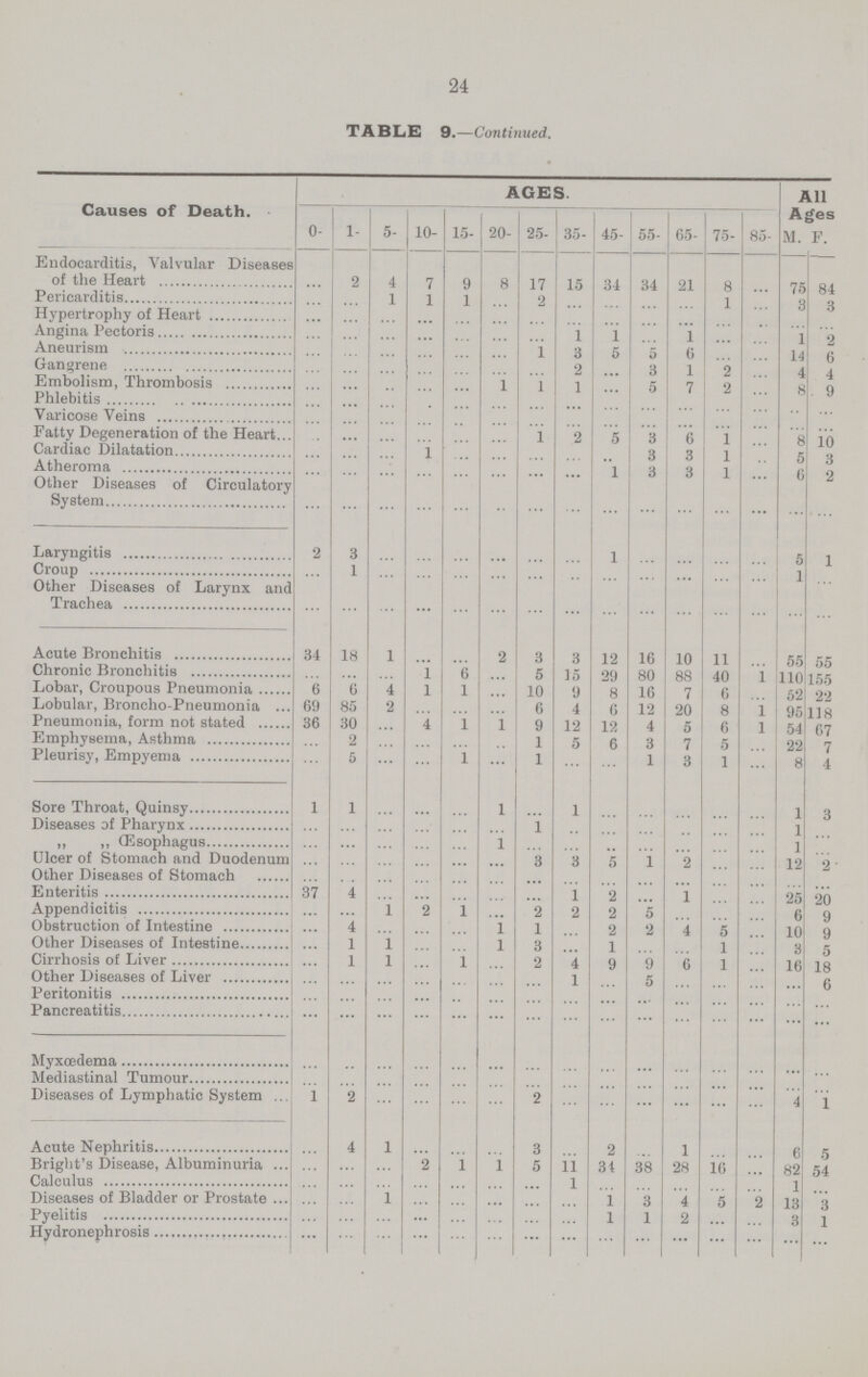 24 TABLE 9.—Continued. Causes of Death. AGES All Ages 0- 1- 5- 10- 15- 20- 25- 35- 45- 55- 65- 75- 85- M. F. Endocarditis, Valvular Diseases of the Heart ... 2 4 7 9 8 17 15 34 34 21 8 ... 75 84 Pericarditis ... ... 1 1 1 ... 2 ... ... ... ... 1 ... 3 3 Hypertrophy of Heart ... ... ... ... ... ... ... ... ... ... ... ... ... ... Angina Pectoris ... ... ... ... ... ... ... 1 1 ... 1 ... ... 1 2 Aneurism ... ... ... ... ... ... 1 3 5 5 6 ... ... 14 6 Gangrene ... ... ... ... ... ... ... 2 ... 3 1 2 ... 4 4 Embolism, Thrombosis ... ... ... ... ... 1 1 1 ... 5 7 2 ... 8 9 Phlebitis ... ... ... ... ... ... ... ... ... ... ... ... ... ... ... Varicose Veins ... ... ... ... ... ... ... ... ... ... ... ... ... ... ... Fatty Degeneration of the Heart ... ... ... ... ... ... 1 ... 5 3 6 1 ... 8 10 Cardiac Dilatation ... ... ... 1 ... ... ... ... ... 3 3 1 ... 5 3 Atheroma ... ... ... ... ... ... ... ... 1 3 3 1 ... 6 2 Other Diseases of Circulatory System ... ... ... ... ... ... ... ... ... ... ... ... ... ... ... Laryngitis 2 3 ... ... ... ... ... ... 1 ... ... ... ... 5 1 Croup ... 1 ... ... ... ... ... ... ... ... ... ... ... 1 ... Other Diseases of Larynx and Trachea ... ... ... ... ... ... ... ... ... ... ... ... ... ... ... Acute Bronchitis 34 18 1 ... ... 2 3 3 12 16 10 11 ... 55 55 Chronic Bronchitis ... ... ... 1 6 ... 5 15 29 80 88 40 1 110 155 Lobar, Croupous Pneumonia 6 6 4 l 1 ... 10 9 8 16 7 6 ... 52 22 Lobular, Broncho-Pneumonia 69 85 2 ... ... ... 6 4 6 12 20 8 1 95 118 Pneumonia, form not stated 36 30 ... 4 1 1 9 12 12 4 5 6 1 54 67 Emphysema, Asthma ... 2 ... ... ... ... 1 5 6 3 7 5 ... 22 7 Pleurisy, Empyema ... 5 ... ... 1 ... 1 ... ... 1 3 1 ... 8 4 Sore Throat, Quinsy 1 1 ... ... ... 1 ... 1 ... ... ... ... ... 1 3 Diseases of Pharynx ... ... ... ... ... ... 1 ... ... ... ... ... ... 1 ... „ ,, œsophagus ... ... ... ... ... 1 ... ... ... ... ... ... ... 1 ... Ulcer of Stomach and Duodenum ... ... ... ... ... ... 3 3 5 1 2 ... ... 12 2 Other Diseases of Stomach ... ... ... ... ... ... ... ... ... ... ... ... ... ... ... Enteritis 37 4 ... ... ... ... ... 1 2 ... 1 ... ... 25 90 Appendicitis ... ... 1 2 1 ... 2 2 2 5 ... ... ... 6 9 Obstruction of Intestine ... 4 ... ... ... 1 1 2 2 4 5 ... 10 9 Other Diseases of Intestine ... 1 1 ... ... l 3 ... 1 ... ... 1 ... 3 5 Cirrhosis of Liver ... 1 l ... l ... 2 4 9 9 6 1 ... 16 18 Other Diseases of Liver ... ... ... ... ... ... ... 1 ... 5 ... ... ... ... 6 Peritonitis ... ... ... ... ... ... ... ... ... ... ... ... ... ... ... Pancreatitis ... ... ... ... ... ... ... ... ... ... ... ... ... ... ... Myxœdema ... ... ... ... ... ... ... ... ... ... ... ... ... ... ... Mediastinal Tumour ... ... ... ... ... ... ... ... ... ... ... ... ... ... ... Diseases of Lymphatic System 1 2 ... ... ... ... 2 ... ... ... ... ... ... 4 1 Acute Nephritis ... 4 l ... ... ... 3 ... 2 ... 1 ... ... 6 5 Bright's Disease, Albuminuria ... ... ... 2 1 l 5 11 34 38 28 16 ... 82 54 Calculus ... ... ... ... ... ... ... 1 ... ... ... ... ... 1 ... Diseases of Bladder or Prostate ... ... 1 ... ... ... ... ... 1 3 4 5 2 13 3 Pyelitis ... ... ... ... ... ... ... ... 1 1 2 ... ... 3 1 Hydronephrosis ... ... ... ... ... ... ... ... ... ... ... ... ... ... ...