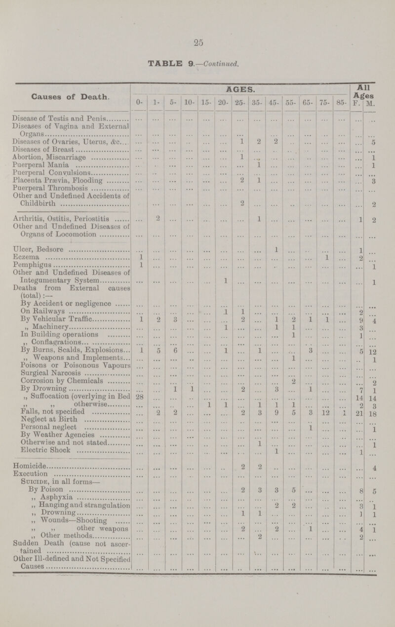 25 TABLE 9.—Continued. Causes of Death. AGES. All Ages 0- 1- 5- 10- 15- 20- 25- 35- 45- 55- 65- 75- 85- F. M. Disease of Testis and Penis ... ... ... ... ... ... ... ... ... ... ... ... ... ... ... Diseases of Vagina and External Organs ... ... ... ... ... ... ... ... ... ... ... ... ... ... ... Diseases of Ovaries, Uterus, &c ... ... ... ... ... ... 1 2 2 ... ... ... ... ... 5 Diseases of Breast ... ... ... ... ... ... ... ... ... ... ... ... ... ... ... Abortion, Miscarriage ... ... ... ... ... ... 1 ... ... ... ... ... ... ... 1 Puerperal Mania ... ... ... ... ... ... ... 1 ... ... ... ... ... ... 1 Puerperal Convulsions ... ... ... ... ... ... ... ... ... ... ... ... ... ... ... Placenta Prævia, Flooding ... ... ... ... ... ... 2 1 ... ... ... ... ... ... 3 Puerperal Thrombosis ... ... ... ... ... ... ... ... ... ... ... ... ... ... ... Other and Undefined Accidents of Childbirth ... ... ... ... ... ... 2 ... ... ... ... ... ... ... 2 Arthritis, Ostitis, Periostitis ... 2 ... ... ... ... ... 1 ... ... ... ... ... 1 2 Other and Undefined Diseases of Organs of Locomotion ... ... ... ... ... ... ... ... ... ... ... ... ... ... ... Ulcer, Bedsore ... ... ... ... ... ... ... ... 1 ... ... ... ... 1 ... Eczema 1 ... ... ... ... ... ... ... ... ... ... 1 ... 2 ... Pemphigus 1 ... ... ... ... ... ... ... ... ... ... ... ... ... 1 Other and Undefined Diseases of Integumentary System ... ... ... ... ... 1 ... ... ... ... ... ... ... ... 1 Deaths from External causes (total):— By Accident or negligence ... ... ... ... ... ... ... ... ... ... ... ... ... ... ... On Railways ... ... ... ... ... 1 1 ... ... ... ... ... ... 2 ... By Vehicular Traffic 1 2 3 ... ... ... 2 ... 1 2 1 1 ... 9 4 ,, Machinery ... ... ... ... ... 1 ... ... l 1 ... ... ... 3 ... In Building operations ... ... ... ... ... ... ... ... ... 1 ... ... ... 1 ... ,, Conflagrations ... ... ... ... ... ... ... ... ... ... ... ... ... ... ... By Burns, Scalds, Explosions 1 5 6 ... ... l ... 1 ... ... 3 ... ... 5 12 ,, Weapons and Implements ... ... ... ... ... ... ... ... ... 1 ... ... ... ... 1 Poisons or Poisonous Vapours ... ... ... ... ... ... ... ... ... ... ... ... ... ... ... Surgical Narcosis ... ... ... ... ... ... ... ... ... ... ... ... ... ... ... Corrosion by Chemicals ... ... ... ... ... ... ... ... ... 2 ... ... ... ... 2 By Drowning ... ... 1 1 ... ... 2 ... 3 ... 1 ... ... 7 1 „ Suffocation (overlying in Bed ,, „ otherwise 28 ... ... ... ... ...i ... l 1 ... ... ... ... 14 2 14 3 Falls, not specified ... ... 2 ... ... ... 2 3 9 5 3 12 ... 21 18 Neglect at Birth ... ... ... ... ... ... ... ... ... ... ... ... ... ... ... Personal neglect ... ... ... ... ... ... ... ... ... ... 1 ... ... ... 1 By Weather Agencies ... ... ... ... ... ... ... ... ... ... ... ... ... ... ... Otherwise and not stated ... ... ... ... ... ... ... 1 ... ... ... ... ... ... 1 Electric Shock ... ... ... ... ... ... ... ... 1 ... ... ... ... 1 ... Homicide ... ... ... ... ... ... 2 2 ... ... ... ... ... ... 4 Execution ... ... ... ... ... ... ... ... ... ... ... ... ... ... ... Suicide, in all forms— By Poison ... ... ... ... ... ... 2 3 3 5 ... ... ... 8 5 ,, Asphyxia ... ... ... ... ... ... ... ... ... ... ... ... ... ... ... „ Hanging and strangulation ... ... ... ... ... ... ... ... 2 2 ... ... ... 3 1 ,, Drowning ... ... ... ... ... ... 1 1 ... ... ... ... ... 3 1 ,, Wounds—Shooting ... ... ... ... ... ... ... ... ... ... ... ... ... ... ... „ other weapons ... ... ... ... ... ... 2 ... 2 ... 1 ... ... 4 1 ,, Other methods ... ... ... ... ... ... ... 2 ... ... ... ... ... 2 ... Sudden Death (cause not ascer tained ... ... ... ... ... ... ... ... ... ... ... ... ... ... ... Other Ill-defined and Not Specified Causes ... ... ... ... ... ... ... ... ... ......... ... ... ... ... ...