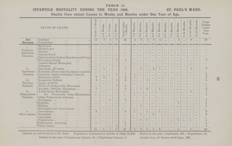 2 TABLE 11. INFANTILE MORTALITY DURING THE YEAR 1909. ST. PAUL'S WARD. Deaths from stated Causes in Weeks and Months under One Year of Age. CAUSE OF DEATH. Under 1 Week. 1-2 Weeks. 2-3 Weeks. 3-4 Weeks. Total under 1 Month. 1-2 Months. 2-3 Months. 3-4 Months. 4-5 Months. 5-6 Months. 6-7 Months. 7-8 Months. 8-9 Months. 9-10 Months. 10-11 Months. 11-12 Months. Total Deaths under One Year. All Causes Certified 14 3 1 5 23 4 5 5 5 3 ... ... 2 ... 3 ... 50 Uncertified ... ... ... ... ... ... ... ... ... ... ... ... ... ... ... ... ... i. Common Infectious Diseases. Small-pox ... ... ... ... ... ... ... ... ... ... ... ... ... ... ... ... ... Chicken-pox ... ... ... ... ... ... ... ... ... ... ... ... ... ... ... ... ... Measles ... ... ... ... ... ... ... ... ... ... ... ... ... ... ... ... ... Scarlet Fever ... ... ... ... ... ... ... ... ... ... ... ... ... ... ... ... ... Diphtheria (including Membranous Croup) ... ... ... ... ... ... ... ... ... ... ... ... ... ... ... ... ... [Whooping Cough ... ... ... 1 1 ... ... ... ... ... ... ... ... ... ... ... 1 Cerebro-Spinal Meningitis ... ... ... ... ... ... ... ... ... ... ... ... ... ... ... ... ... Influenza ... ... ... ... ... ... ... ... ... ... ... ... ... ... ... ... ... ii. Diarrhoeal Diseases Diarrhoea, all forms ... ... ... ... 1 ... 1 ... ... ... ... ... ... ... ... ... 7 Enteritis, Muco-enteritis,Gastro-enteritis ... ... ... ... ... ... ... ... ... ... ... ... ... ... ... ... ... Gastritis, Gastro-intestinal Catarrh ... ... ... 1 1 1 ... ... ... ... ... ... ... ... ... ... 2 Premature Birth 6 ... ... ... 8 1 ... ... ... ... ... ... ... ... ... ... 9 iii. Wasting Diseases. Congenital Defects 4 ... ... 1 5 ... ... ... ... ... ... ... ... ... ... ... 6 Injury at Birth ... ... ... ... ... ... ... ... ... ... ... ... ... ... ... ... Want of Breast-milk, Starvation ... ... ... 1 1 ... ... ... ... ... ... ... ... ... ... ... 1 Atrophy, Debility, Marasmus 1 ... ... ... 1 1 ... ... ... ... ... ... ... ... ... 5 iv. Tuberculous Diseases. Tuberculous Meningitis ... ... ... ... ... ... ... ... ... ... ... ... ... ... ... ... 1 Do. Peritonitis: Tabes Mesenterica ... ... ... ... ... ... ... ... ... ... ... ... ... ... ... ... 1 Other Tuberculous Diseases . ... ... ... ... ... ... ... ... ... ... ... ... ... ... ... ... ... Erysipelas ... ... ... ... 1 ... ... ... ... ... ... ... ... ... ... ... 1 Syphilis ... ... ... ... ... ... ... ... ... ... ... ... 1 ... ... ... 1 Rickets ... ... ... ... ... ... 1 ... ... ... ... ... ... ... ... ... 1 Meningitis (not Tuberculous) ... ... ... ... ... ... ... ... ... ... ... ... ... ... ... ... ... v. Other causes. Convulsions 2 ... ... ... 2 ... ... ... ... ... ... ... ... ... ... ... 5 Bronchitis ... ... ... ... ... ... 1 ... ... ... ... ... ... ... ... ... 3 Laryngitis ... ... ... ... ... ... ... ... ... ... ... ... ... ... ... ... ... Pneumonia ... ... ... ... ... ... 1 ... ... ... ... ... 1 ... ... ... 4 Suffocation, overlying 1 ... ... ... 1 ... ... ... ... ... ... ... ... ... ... ... 1 Other causes ... ... ... ... 1 ... ... ... ... ... ... ... ... ... ... ... 1 14 3 1 5 23 4 5 5 5 3 ... ... 2 ... 3 ... 50 District (or sub-division) of St. Paul. Population, Estimated to middle of 1909, 21,528. Births in the year. Legitimate, 501; Illegitimate, 11. Deaths in the year of Legitimate Infants, 48; Illegitimate Infants, 2. Deaths from all Causes at all Ages, 295. 32