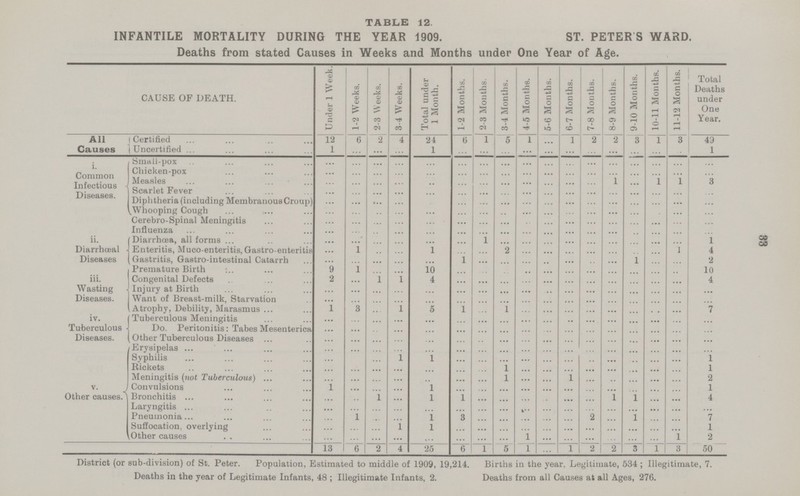 2TABLE 12. INFANTILE MORTALITY DURING THE YEAR 1909. ST. PETER S WARD. Deaths from stated Causes in Weeks and Months under One Year of Age. CAUSE OF DEATH. Under 1 Week. 1-2 Weeks. 2-3 Weeks. 3-4 Weeks. Total under 1 Month. 1-2 Months. 2-3 Mouths. 3-4 Months. 4-5 Months. 5-6 Months. 6-7 Months. 7-8 Months. 8-9 Months. 9-10 Months. 10-11 Months. 11-12 Months. Total Deaths under One Year. All Causes Certified 12 6 2 4 24 ... 1 5 1 ... 1 2 2 3 1 3 43 Uncertified 1 ... ... ... 1 ... ... ... ... ... ... ... ... ... ... ... 1 i. Common Infectious Diseases. Small-pox ... ... ... ... ... ... ... ... ... ... ... ... ... ... ... ... ... Chicken-pox ... ... ... ... ... ... ... ... ... ... ... ... ... ... ... ... ... Measles ... ... ... ... ... ... ... ... ... ... ... ... 1 ... 1 1 3 Scarlet Fever ... ... ... ... ... ... ... ... ... ... ... ... ... ... ... ... ... Diphtheria (including Membranous Croup) ... ... ... ... ... ... ... ... ... ... ... ... ... ... ... ... ... Whooping Cough ... ... ... ... ... ... ... ... ... ... ... ... ... ... ... ... ... Cerebro-Spinal Meningitis ... ... ... ... ... ... ... ... ... ... ... ... ... ... ... ... ... Influenza ... ... ... ... ... ... ... ... ... ... ... ... ... ... ... ... ... ii. Diarrhœal Diseases Diarrhœa, all forms ... ... ... ... ... ... 1 ... ... ... ... ... ... ... ... ... 1 Enteritis, Muco-enteritis, Gastro enteritis ... 1 ... ... 1 ... ... 2 ... ... ... ... ... ... ... 1 4 Gastritis, Gastro-intestinal Catarrh ... ... ... ... ... 1 ... ... ... ... ... ... ... 1 ... ... 2 Premature Birth 9 1 ... ... 10 ... ... ... ... ... ... ... ... ... ... ... 10 iii. Wasting Diseases. Congenital Defects 2 ... 1 1 4 ... ... ... ... ... ... ... ... ... ... ... 4 Injury at Birth ... ... ... ... ... ... ... ... ... ... ... ... ... ... ... ... ... Want of Breast-milk, Starvation ... ... ... ... ... ... ... ... ... ... ... ... ... ... ... ... ... Atrophy, Debility, Marasmus ... 3 ... 1 5 1 ... 1 ... ... ... ... ... ... ... ... 7 iv. Tuberculous Diseases. Tuberculous Meningitis ... ... ... ... ... ... ... ... ... ... ... ... ... ... ... ... ... Do. Peritonitis: Tabes Mesenterica ... ... ... ... ... ... ... ... ... ... ... ... ... ... ... ... ... Other Tuberculous Diseases ... ... ... ... ... ... ... ... ... ... ... ... ... ... ... ... ... Erysipelas ... ... ... ... ... ... ... ... ... ... ... ... ... ... ... ... ... Syphilis ... ... ... 1 1 ... ... ... ... ... ... ... ... ... ... ... 1 Rickets ... ... ... ... ... ... ... 1 ... ... ... ... ... ... ... ... 1 Meningitis (not Tuberculous) ... ... ... ... ... ... ... l ... ... 1 ... ... ... ... ... 2 v Other causes. Convulsions 1 ... ... ... 1 ... ... ... ... ... ... ... ... ... ... ... 1 Bronchitis ... ... 1 ... 1 ... ... ... ... ... ... ... 1 1 ... ... 4 Laryngitis ... ... ... ... ... ... ... ... ... ... ... ... ... ... ... ... ... Pneumonia. ... 1 ... ... 1 3 ... ... ... ... ... ... ... 1 ... ... 7 Suffocation, overlying ... ... ... 1 l ... ... ... ... ... ... ... ... ... ... ... 1 Other causes ... ... ... ... ... ... ... ... 1 ... ... ... ... ... ... 1 2 13 6 2 4 25 6 1 5 1 ... 1 2 2 3 1 3 50 District (or sub-division) of St. Peter. Population, Estimated to middle of 1909, 19,214. Births in the year. Legitimate, 534; Illegitimate, 7. Deaths in the year of Legitimate Infants, 48; Illegitimate Infants, 2. Deaths from all Causes at all Ages, 276. 33