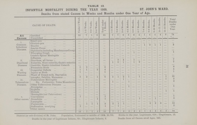 2TABLE 13. INFANTILE MORTALITY DURING THE YEAR 1909. ST. JOHN'S WARD. Deaths from stated Causes in Weeks and Months under One Year of Age. CAUSE OF DEATH. Under 1 Week. 1-2 Weeks. 2-3 Weeks. 3-4 Weeks. Total under 1 Month. 1-2 Months. 2-3 Months. 3-4 Months. 4-5 Mohths. 5-6 Months. 6-7 Months. 7-8 Months. 8-9 Months. 9-10 Months. 10-11 Months. 11-12 Months. Total Deaths under One Year. All Causes Certified 12 7 1 5 25 7 7 9 3 3 4 1 4 4 4 3 74 Uncertified ... ... ... ... ... ... ... ... ... ... ... ... ... ... ... ... ... i. Common Infectious Diseases. Small-pox ... ... ... ... ... ... ... ... ... ... ... ... ... ... ... ... ... Chicken-pox ... ... ... ... ... ... ... ... ... ... ... ... ... ... ... ... ... Measles ... ... ... ... ... ... ... ... ... ... ... 1 2 1 1 ... 5 Scarlet Fever ... ... ... ... ... ... ... ... ... ... ... ... ... ... ... ... ... Diphtheria (including Membranous Croup) ... ... ... ... ... ... ... ... ... ... ... ... ... ... ... ... ... Whooping Cough ... ... ... ... ... ... ... ... ... 1 ... ... ... ... ... ... 1 Cerebro-Spinal Meningitis ... ... ... ... ... ... ... ... ... ... ... ... ... ... ... ... ... Influenza ... ... ... ... ... ... ... ... ... ... ... ... ... ... ... ... ... 11. Diarrhoeal Diseases Diarrhœa, all forms ... ... ... ... ... ... 2 4 ... 1 ... ... ... ... ... ... 7 Enteritis, Muco-enteritis, Gastro-enteritis ... ... ... ... ... 1 2 1 ... 1 2 ... ... ... ... ... 7 Gastritis, Gastro-intestinal Catarrh ... ... ... ... ... ... ... ... ... ... ... ... ... ... ... ... ... Premature Birth 5 3 ... ... 8 ... ... ... ... ... ... ... ... ... ... ... 8 HI. Wasting Diseases. Congenital Defects 1 1 ... 2 4 ... ... ... ... ... ... ... ... ... ... ... 4 Injury at Birth 1 ... ... ... 1 ... ... ... ... ... ... ... ... ... ... ... 1 Want of Breast-milk, Starvation ... ... ... ... ... ... ... ... ... ... ... ... ... ... ... ... ... (Atrophy, Debility, Marasmus 3 ... ... 1 6 3 1 2 1 ... 1 ... ... ... ... 1 15 IV. Tuberculous Diseases. Tuberculous Meningitis ... ... ... ... ... ... ... 1 ... ... ... ... ... ... ... 1 2 Do. Peritonitis: Tabes Mesenterica ... ... ... ... ... 1 ... ... 1 ... ... ... ... ... ... ... 2 Other Tuberculous Diseases ... ... ... ... ... ... ... ... ... ... ... ... ... ... ... ... ... Erysipelas ... ... ... ... ... ... ... ... 1 ... ... ... ... ... ... ... 1 Syphilis ... ... ... ... ... ... ... ... ... ... ... ... ... ... ... ... ... Rickets ... ... ... ... ... ... ... ... ... ... ... ... ... ... ... 1 1 Meningitis (not Tuberculous). ... ... ... ... ... ... ... ... ... ... ... ... ... ... ... ... ... v. Other causes. Convulsions 1 ... ... ... 1 ... ... ... ... ... ... ... ... ... ... ... 1 Bronchitis ... ... ... 1 l ... ... ... ... ... 1 ... ... 1 ... ... 3 Laryngitis ... ... ... ... ... ... ... ... ... ... ... ... ... ... ... ... ... Pneumonia ... ... 1 1 3 2 1 1 ... ... ... ... 2 2 3 ... 14 Suffocation, overlying 1 ... ... ... 1 ... 1 ... ... ... ... ... ... ... ... ... 2 Other causes ... ... ... ... ... ... ... ... ... ... ... ... ... ... ... ... ... 12 7 1 5 25 7 7 9 3 3 4 1 4 4 4 3 74 District (or sub-division) of St. John. Population, Estimated to middle of 1909, 22,731. Births in the year, Legitimate, 618; Illegitimate, 15. Deaths in the year of Legitimate Infants, 68; Illegitimate Infants, 6. Deaths from all Causes at all Ages, 345. 34