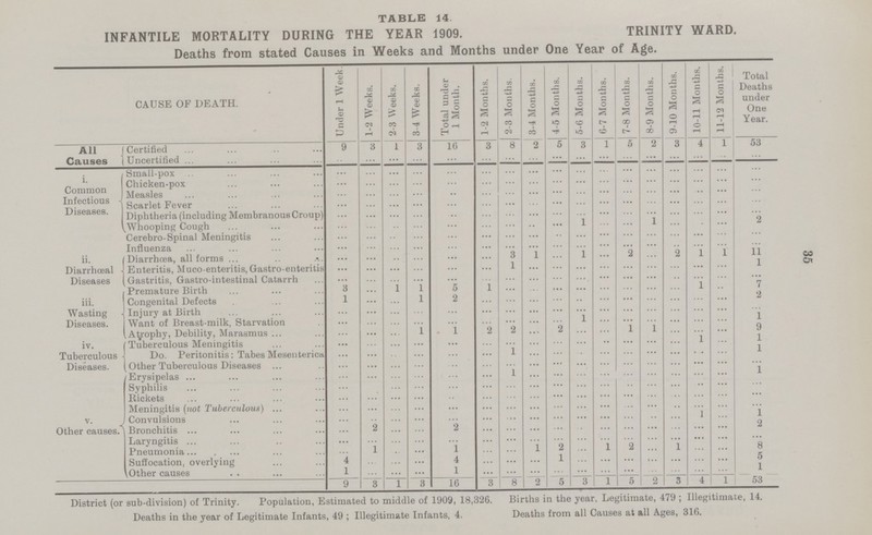 35 TABLE 14 INFANTILE MORTALITY DURING THE YEAR 1909. TRINITY WARD. Deaths from stated Causes in Weeks and Months under One Year of Age. CAUSE OF DEATH. Under 1 Week. 1-2 Weeks. 2-3 Weeks. 3-4 Weeks. Total under 1 Month. 1-2 Months. 2-3 Months. 3-4 Months. 4-5 Months. 5-6 Months. 6-7 Months. 7-8 Months. 8-9 Months. 9-10 Months. 10-11 Months. 11-12 Months. Total Deaths under One Year. All Causes Certified 9 3 1 16 3 8 2 5 3 1 5 2 3 4 i 53 Uncertified ... ... ... ... ... ... ... ... ... ... ... ... ... ... ... ... ... i Common Infectious Diseases. Small-pox ... ... ... ... ... ... ... ... ... ... ... ... ... ... ... ... ... Chicken-pox ... ... ... ... ... ... ... ... ... ... ... ... ... ... ... ... ... Measles ... ... ... ... ... ... ... ... ... ... ... ... ... ... ... ... ... Scarlet Fever ... ... ... ... ... ... ... ... ... ... ... ... ... ... ... ... ... Diphtheria (including Membranous Croup) ... ... ... ... ... ... ... ... ... ... ... ... ... ... ... ... ... Whooping Cough ... ... ... ... ... ... ... ... ... 1 ... ... 1 ... ... ... 2 Cerebro-Spinal Meningitis ... ... ... ... ... ... ... ... ... ... ... ... ... ... ... ... ... Influenza ... ... ... ... ... ... ... ... ... ... ... ... ... ... ... ... ... ii. Diarrhœal Diseases Diarrhoea, all forms ... ... ... ... ... ... 3 1 ... 1 ... 2 ... 2 1 1 11 Enteritis, Muco-enteritis, Gastro-enteritis ... ... ... ... ... ... 1 ... ... ... ... ... ... ... ... ... 1 Gastritis, Gastro-intestinal Catarrh ... ... ... ... ... ... ... ... ... ... ... ... ... ... ... ... ... Premature Birth 8 ... 1 1 5 1 ... ... ... ... ... ... ... ... 1 ... 7 iii. Wasting Diseases. Congenital Defects 1 ... ... l 2 ... ... ... ... ... ... ... ... ... ... ... 2 Injury at Birth ... ... ... ... ... ... ... ... ... ... ... ... ... ... ... ... ... Want of Breast-milk, Starvation ... ... ... ... ... ... ... ... ... 1 ... 1 ... ... ... ... Atrophy, Debility, Marasmus ... ... ... 1 . 1 2 2 ... 2 ... ... ... 1 ... ... ... 9 iv. Tuberculous Diseases. Tuberculous Meningitis ... ... ... ... ... ... ... ... ... ... ... ... ... ... 1 ... 1 Do. Peritonitis: Tabes Mesenterica ... ... ... ... ... ... 1 ... ... ... ... ... ... ... ... ... 1 Other Tuberculous Diseases ... ... ... ... ... ... ... ... ... ... ... ... ... ... ... ... ... Erysipelas ... ... ... ... ... ... 1 ... ... ... ... ... ... ... ... ... 1 Syphilis ... ... ... ... ... ... ... ... ... ... ... ... ... ... ... ... ... Rickets ... ... ... ... ... ... ... ... ... ... ... ... ... ... ... ... ... Meningitis (not Tuberculous) ... ... ... ... ... ... ... ... ... ... ... ... ... ... ... ... ... v Other causes. Convulsions ... ... ... ... ... ... ... ... ... ... ... ... ... ... 1 ... 1 Bronchitis ... 2 ... ... 2 ... ... ... ... ... ... ... ... ... ... ... 2 Laryngitis ... ... ... ... ... ... ... ... ... ... ... ... ... ... ... ... Pneumonia ... 1 ... ... 1 ... ... ... 2 ... 1 ... ... 1 ... ... 8 Suffocation, overlying 4 ... ... ... 4 ... ... ... 1 ... ... ... ... ... ... ... 0 Other causes 1 ... ... ... 1 ... ... ... ... ... ... ... ... ... ... 1 9 3 1 3 16 3 8 2 5 3 1 5 2 3 4 1 53 District (or sub-division) of Trinity. Population, Estimated to middle of 1909, 18,326. Births in the year, Legitimate, 479; Illegitimate, 14. Deaths in the year of Legitimate Infants, 49; Illegitimate Infants, 4. Deaths from all Causes at all Ages, 816.