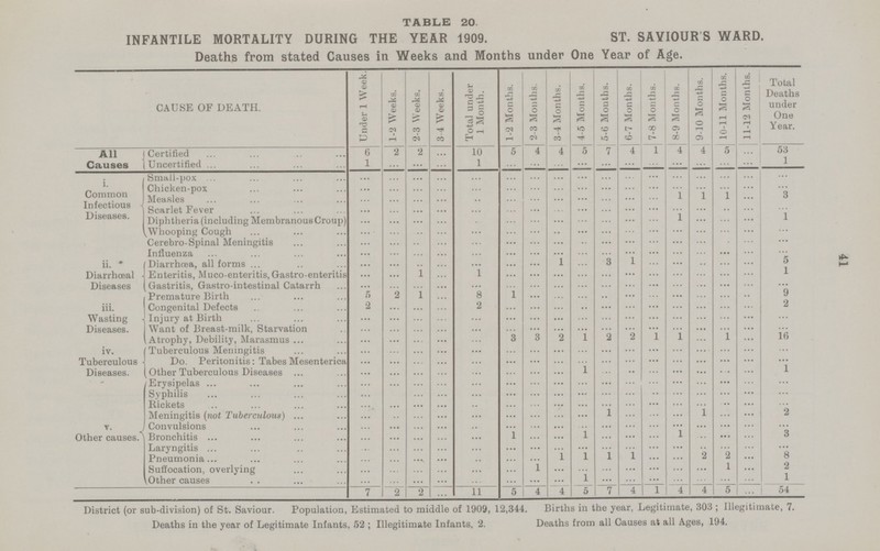 TABLE 20. INFANTILE MORTALITY DURING THE YEAR 1909. ST. SAVIOUR'S WARD. Deaths from stated Causes in Weeks and Months under One Year of Age. CAUSE OF DEATH. Under 1 Week. 1-2 Weeks. 2-3 Weeks. 3-4 Weeks. Total under 1 Month. 1-2 Months. 2-3 Months. 3-4 Months. 4-5 Months. 5-6 Months. 6-7 Months. 7-8 Months. 8-9 Months. 9-10 Months. 10-11 Months. 11-12 Months. Total Deaths under One Year. All Causes Certified 6 2 2 ... 10 5 4 4 5 7 4 1 4 4 5 ... 53 Uncertified 1 ... ... ... 1 ... ... ... ... ... ... ... ... ... ... ... 1 i. Common Infectious Diseases. Small-pox ... ... ... ... ... ... ... ... ... ... ... ... ... ... ... ... ... Chicken-pox ... ... ... ... ... ... ... ... ... ... ... ... ... ... ... ... ... Measles ... ... ... ... ... ... ... ... ... ... ... ... I 1 1 ... 3 Scarlet Fever ... ... ... ... ... ... ... ... ... ... ... ... ... ... ... ... ... Diphtheria (including Membranous Croup) ... ... ... ... ... ... ... ... ... ... ... ... 1 ... ... ... 1 Whooping Cough ... ... ... ... ... ... ... ... ... ... ... ... ... ... ... ... ... Cerebro-Spinal Meningitis ... ... ...... ... ... ... ... ... ... ... ... ... ... ... ... ... Influenza ... ... ... ... ... ... ... ... ... ... ... ... ... ... ... ... ii. Diarrhœal Diseases Diarrhoea, all forms ... ... ... ... ... ... 1 ... 3 1 ... ... ... ... 5 Enteritis, Muco-enteritis, Gastro-enteritis ... ... 1 ... 1 ... ... ... ... ... ... ... ... ... ... 1 Gastritis, Gastro-intestinal Catarrh ... ... ... ... ... ... ... ... ... ... ... ... ... ... ... ... Premature Birth 5 2 l ... 8 1 ... ... ... ... ... ... ... ... ... ... 9 iii. Wasting Diseases. Congenital Defects 2 ... ... ... 2 ... ... ... ... ... ... ... ... ... ... ... 2 Injury at Birth ... ... ... ... ... ... ...... ... ... ... ... ... ... ... ... ... ... Want of Breast-milk, Starvation ... ... ... ... ... ... ... ... ... ... ... ... ... ... ... ... ... Atrophy, Debility, Marasmus ... ... ... ... ... 3 3 2 1 2 2 1 1 ... 1 ... 16 IV. Tuberculous Diseases. Tuberculous Meningitis ... ... ... ... ... ... ... ... ... ... ... ... ... ... ... ... ... Do. Peritonitis: Tabes Mesenterica ... ... ... ... ... ... ... ... ... ... ... ... ... ... ... ... ... Other Tuberculous Diseases ... ... ... ... ... ... ... 1 ... ... ... ... ... ... ... 1 Erysipelas ... ... ... ... ... ... ... ... ... ... ... ... ... ... ... ... ... Syphilis ... ... ... ... ... ... ... ... ... ... ... ... ... ... ... ... ... Pickets ... ... ... ... ... ... ... ... ... ... ... ... ... ... ... ... ... Meningitis (not Tuberculous) ... ... ... ... ... ... ... ... ... 1 ... ... ... ... ... ... 2 v. Other causes. Convulsions ... ... ... ... ... ... ... ... ... ... ... ... ... ... ... ...... ... Bronchitis ... ... ... ... ... ... ... ... 1 ... ... ... 1 ... ... ... 3 Laryngitis ... ... ... ... ... ... ... ... ... ... 1 ... ... ... ... ... ... Pneumonia ... ... ... ... ... ... ... 1 i 1 ... ... ... 2 ... 8 Suffocation, overlying ... ... ... ... ... ... 1 ... ... ... ... ...... ... ... 1 ... 2 Other causes ... ... ... ... ... ... ... ... i ... ... ... ... ... ... ... 1 7 2 2 ... 11 5 4 4 5 7 4 1 4 4 5 ... 54 District (or sub-division) of St. Saviour. Population, Estimated to middle of 1909, 12,344. Births in the year, Legitimate, 303 ; Illegitimate, 7. Deaths in the year of Legitimate Infants, 52 ; Illegitimate Infants, 2. Deaths from all Causes at all Ages, 194. 41